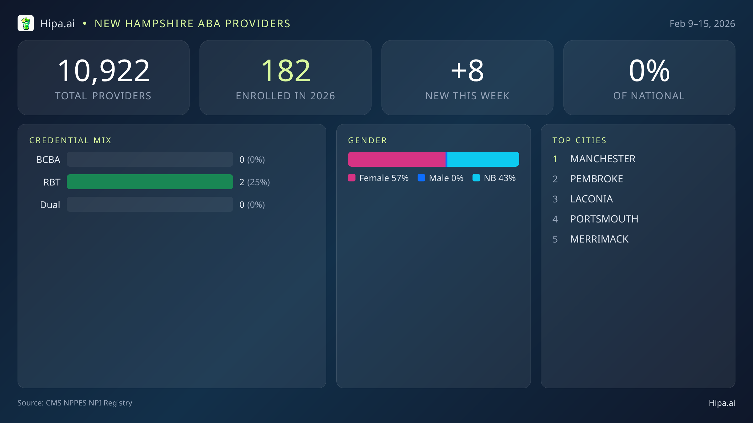 New Hampshire Behavioral Health Workforce Report for February 2026 (Feb 9–15) | 8 Registered Providers — infographic showing key NPI registry statistics for behavioral health providers