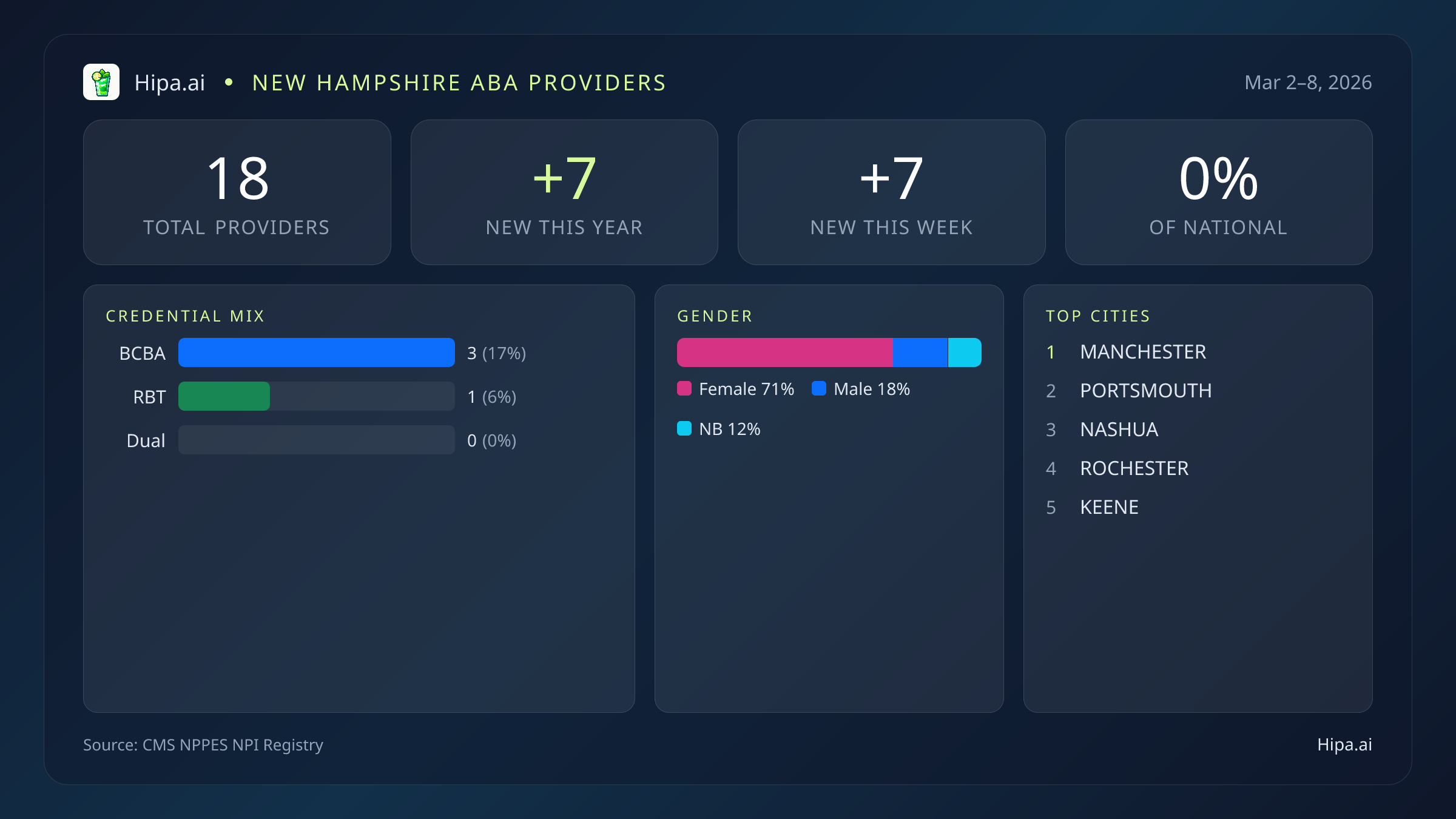New Hampshire Behavioral Health Workforce Report for March 2026 (Mar 2–8) | 18 Registered Providers — infographic showing key NPI registry statistics for behavioral health providers