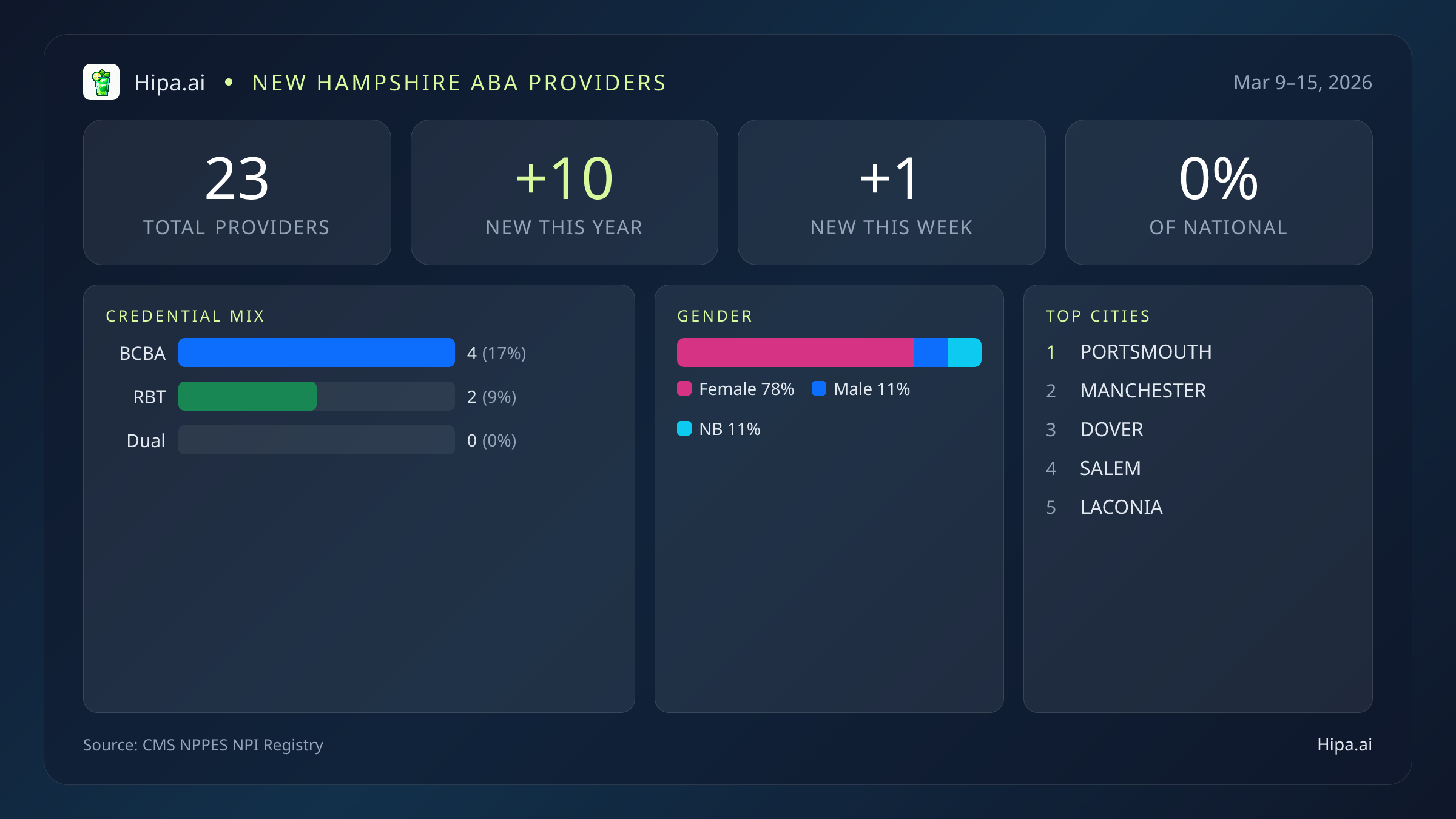 New Hampshire Behavioral Health Workforce Report for March 2026 (Mar 9–15) | 23 Registered Providers — infographic showing key NPI registry statistics for behavioral health providers