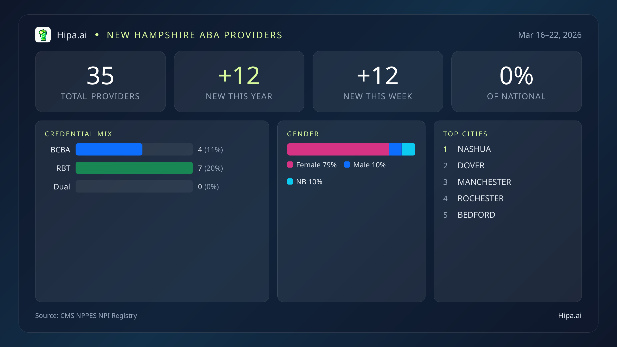 New Hampshire Behavioral Health Workforce Report for March 2026 (Mar 16–22) | 35 Registered Providers — infographic showing key NPI registry statistics for behavioral health providers