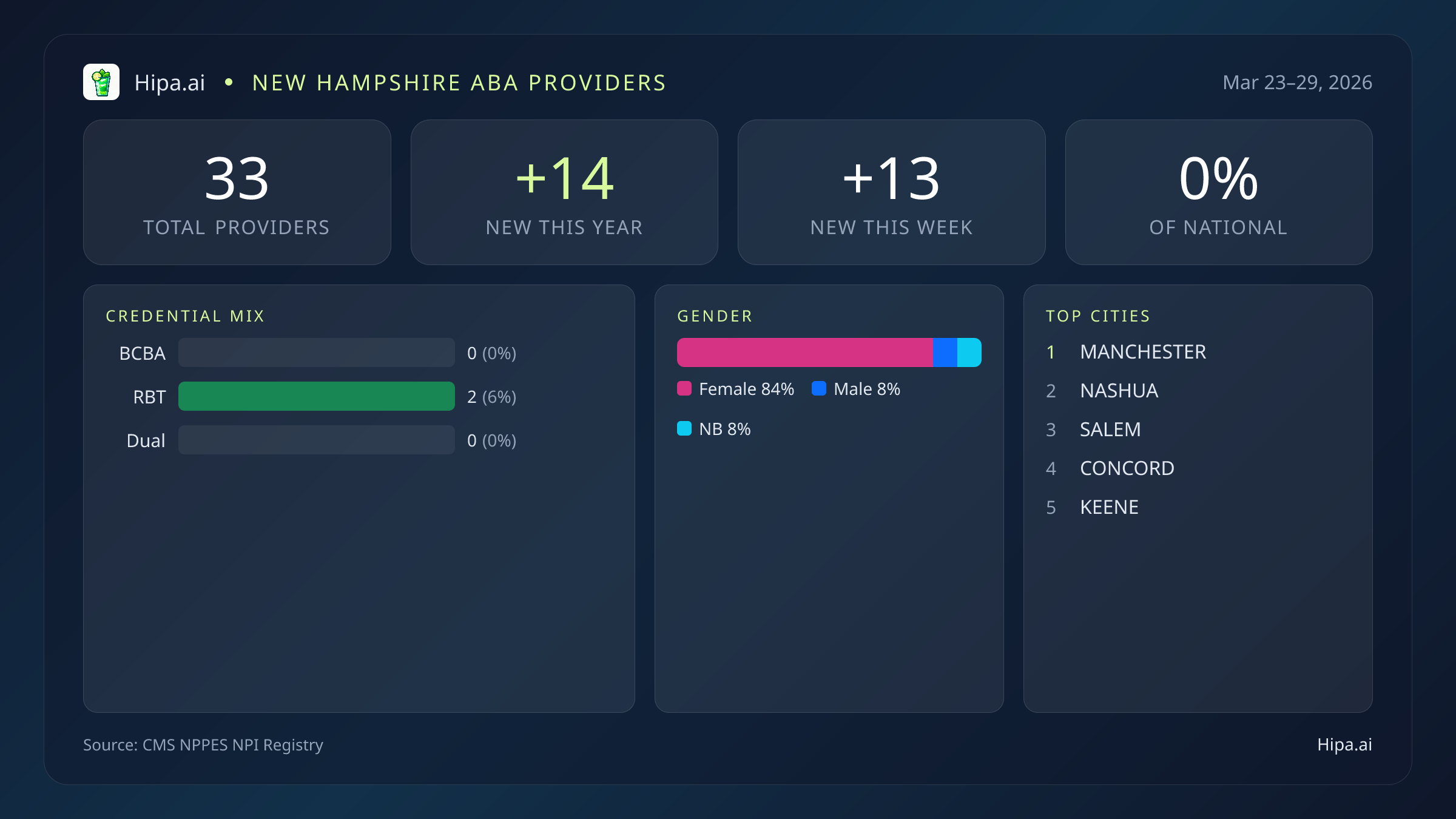 New Hampshire Behavioral Health Workforce Report for March 2026 (Mar 23–29) | 33 Registered Providers — infographic showing key NPI registry statistics for behavioral health providers
