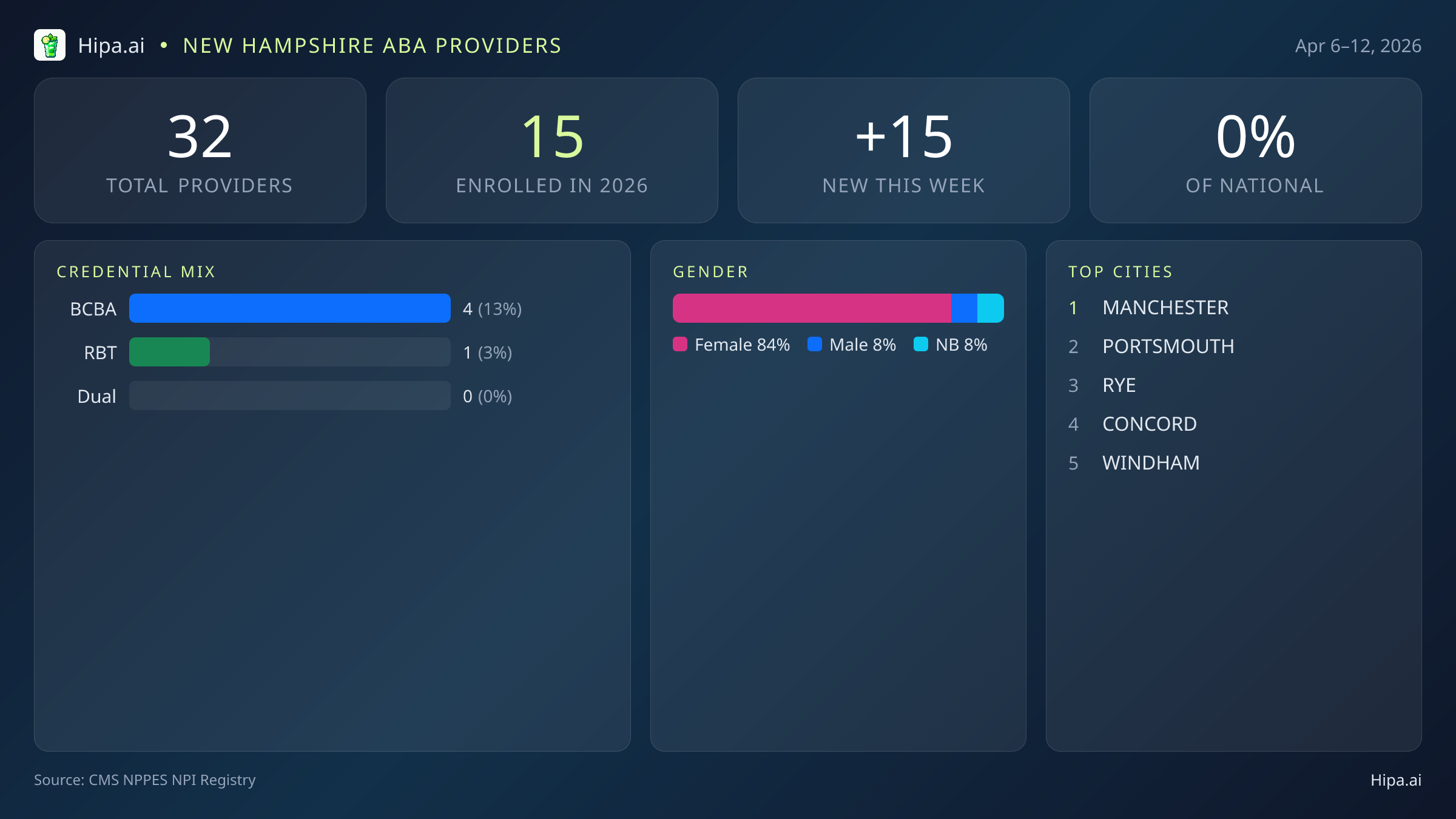 New Hampshire Behavioral Health Workforce Report for April 2026 (Apr 6–12) | 32 Registered Providers — infographic showing key NPI registry statistics for behavioral health providers