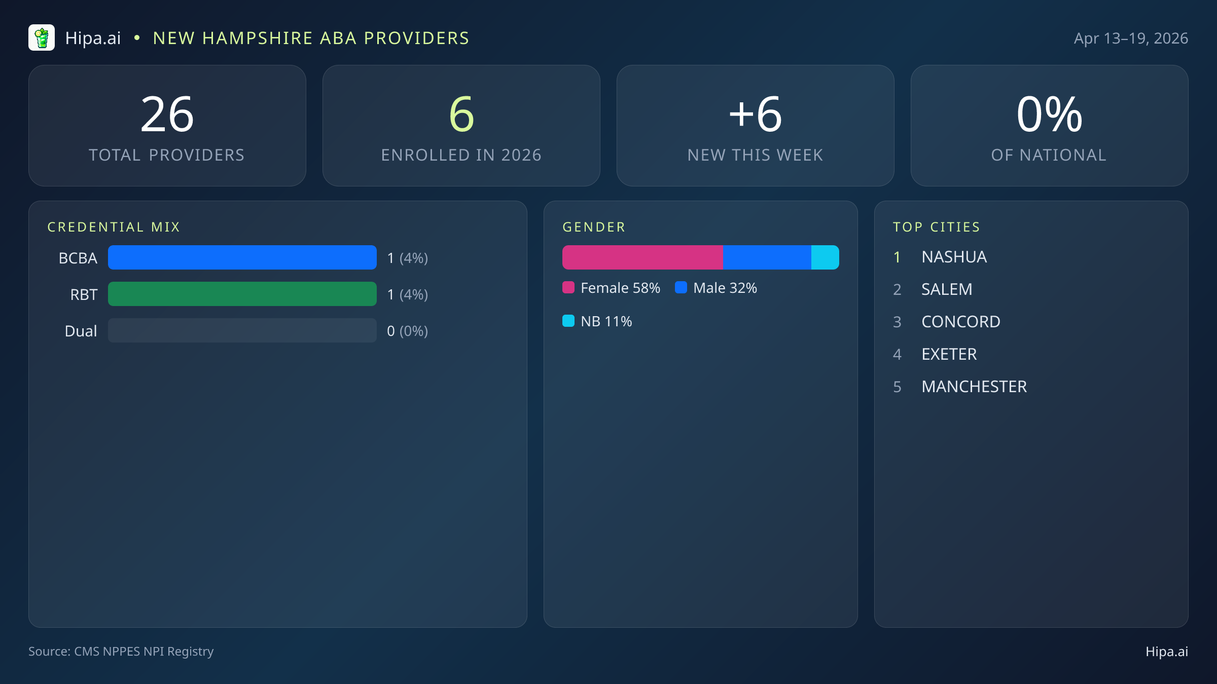 New Hampshire Behavioral Health Workforce Report for April 2026 (Apr 13–19) | 26 Registered Providers — infographic showing key NPI registry statistics for behavioral health providers