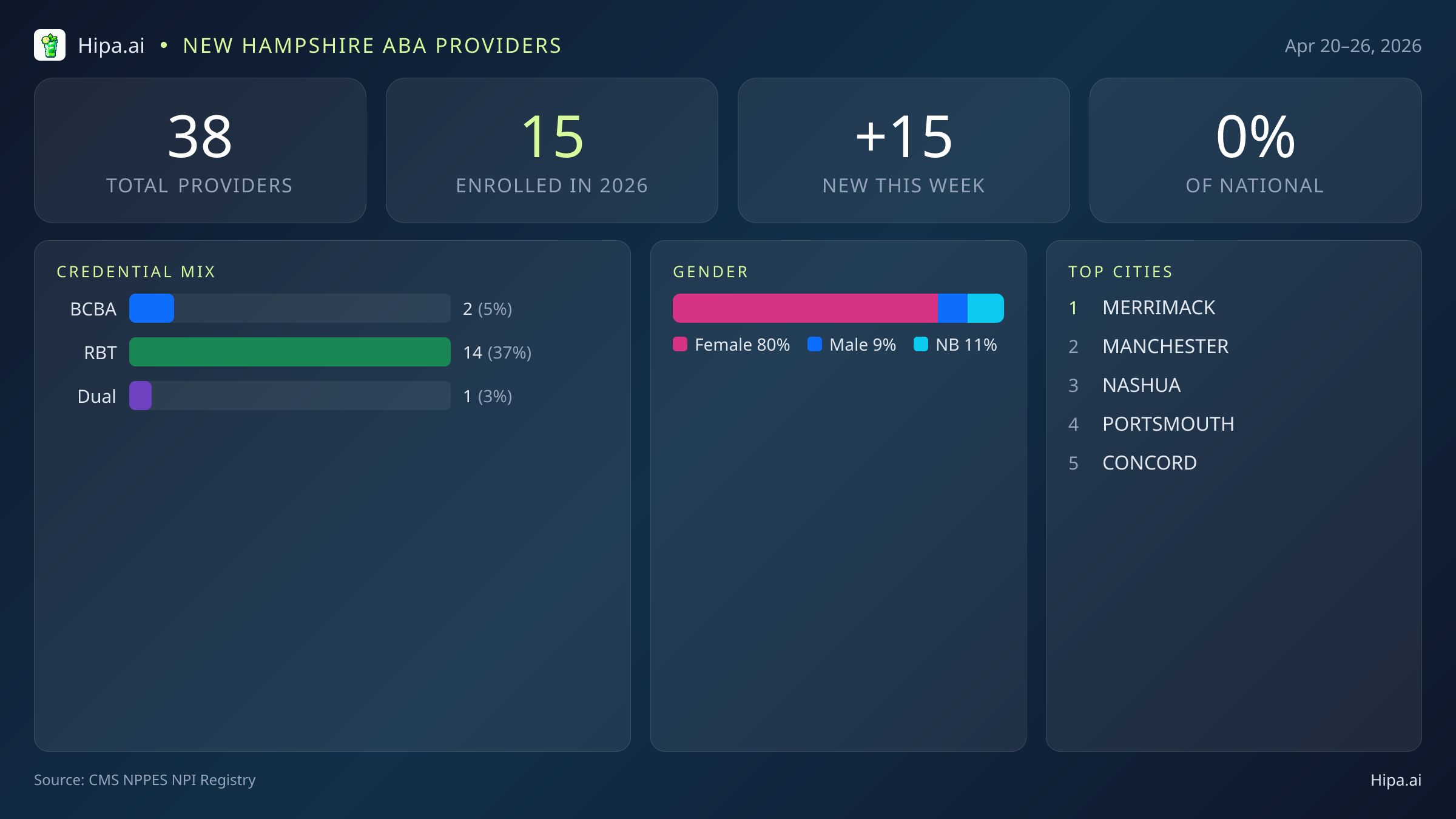 New Hampshire Behavioral Health Workforce Report for April 2026 (Apr 20–26) | 38 Registered Providers — infographic showing key NPI registry statistics for behavioral health providers