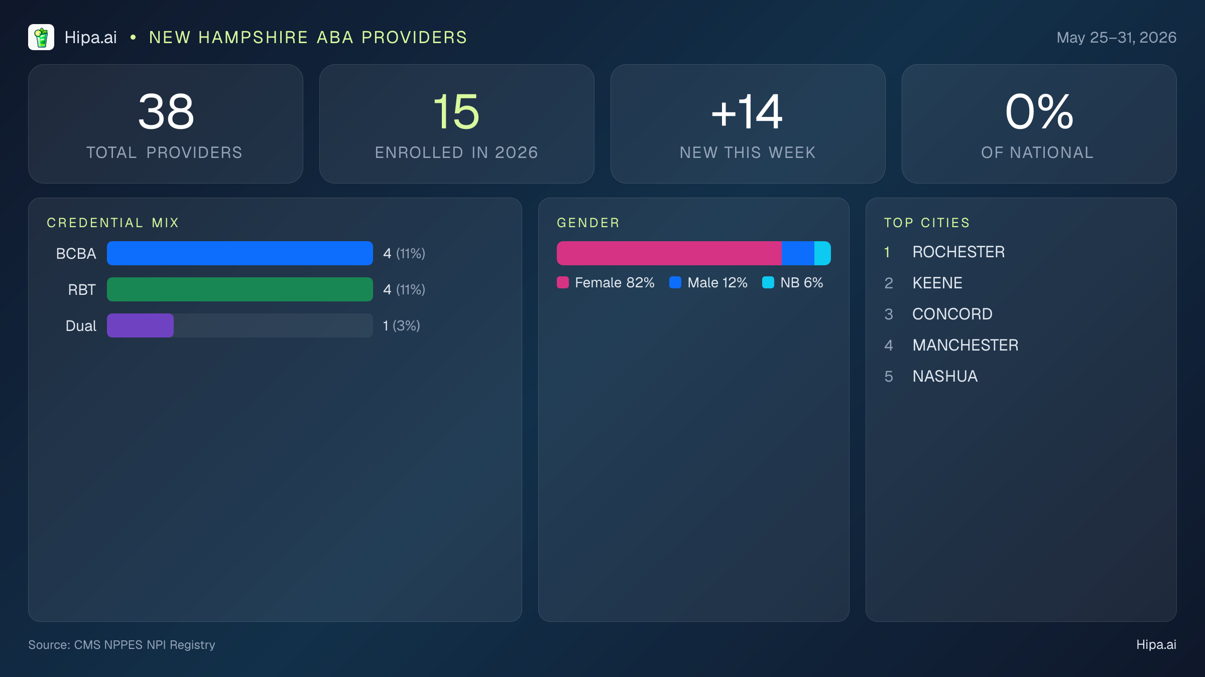 New Hampshire Behavioral Health Workforce Report for May 2026 (May 25–31) | 38 Registered Providers — infographic showing key NPI registry statistics for behavioral health providers