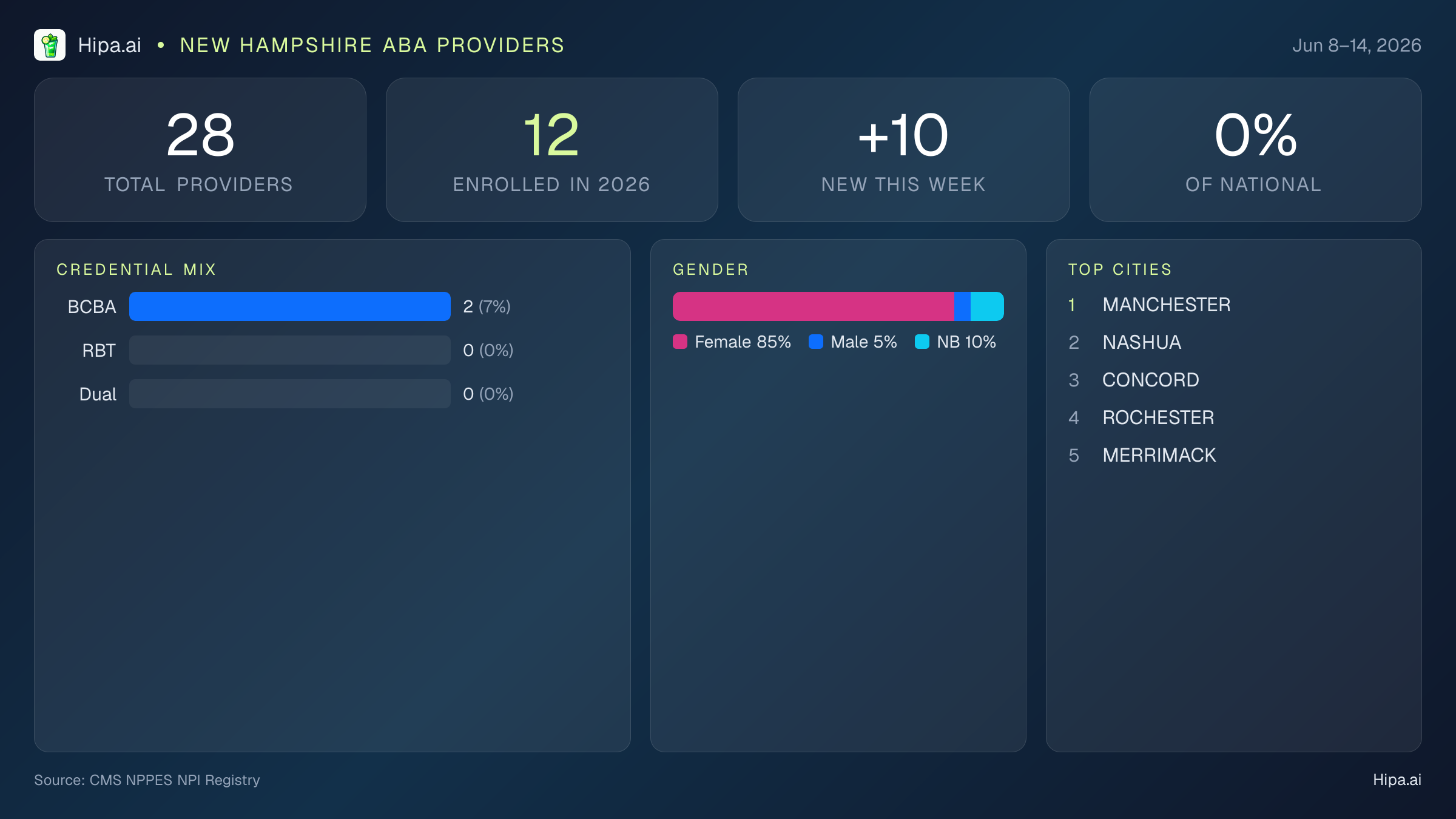 New Hampshire Behavioral Health Workforce Report for June 2026 (Jun 8–14) | 28 Registered Providers — infographic showing key NPI registry statistics for behavioral health providers