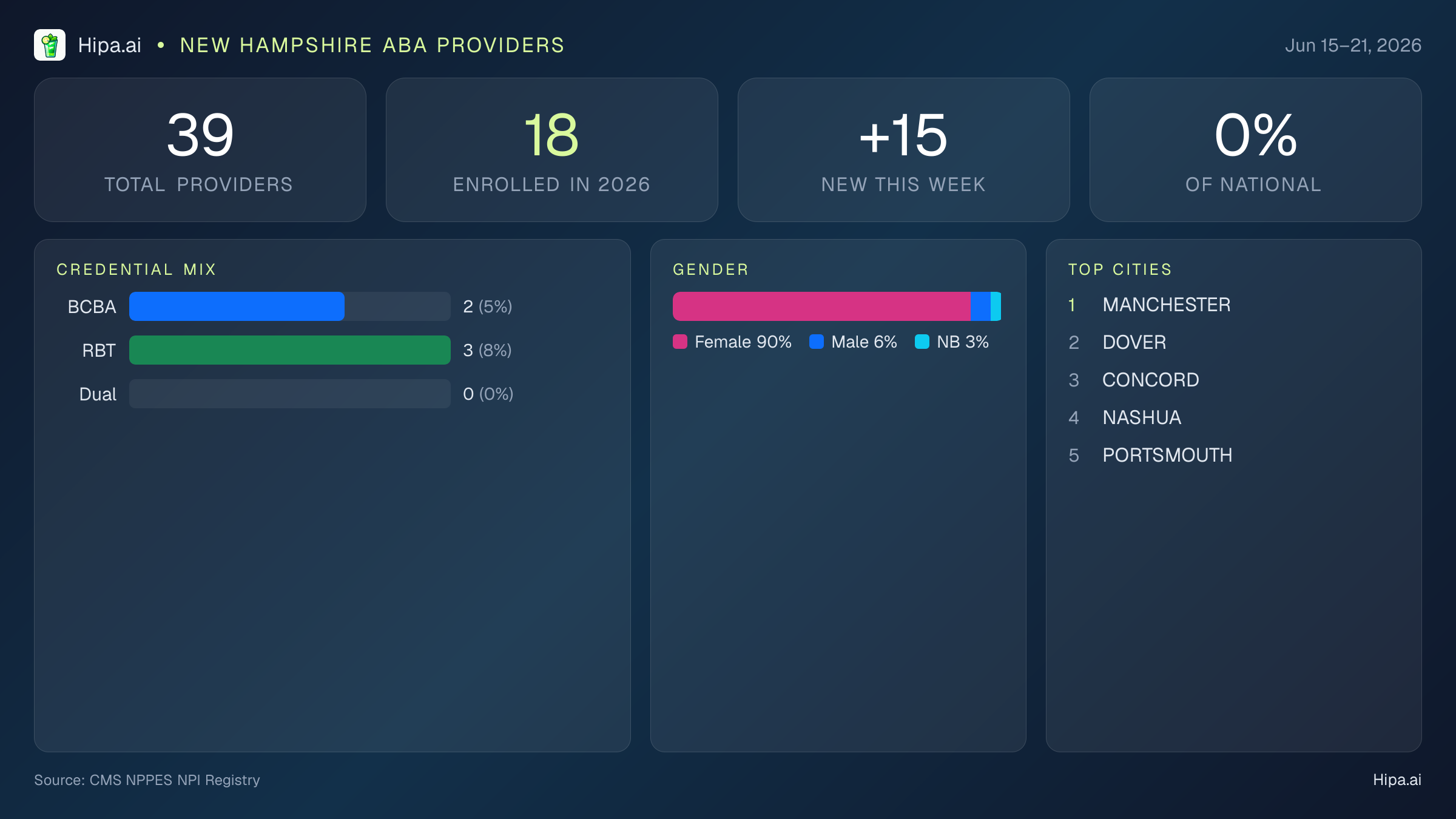 New Hampshire Behavioral Health Workforce Report for June 2026 (Jun 15–21) | 39 Registered Providers — infographic showing key NPI registry statistics for behavioral health providers