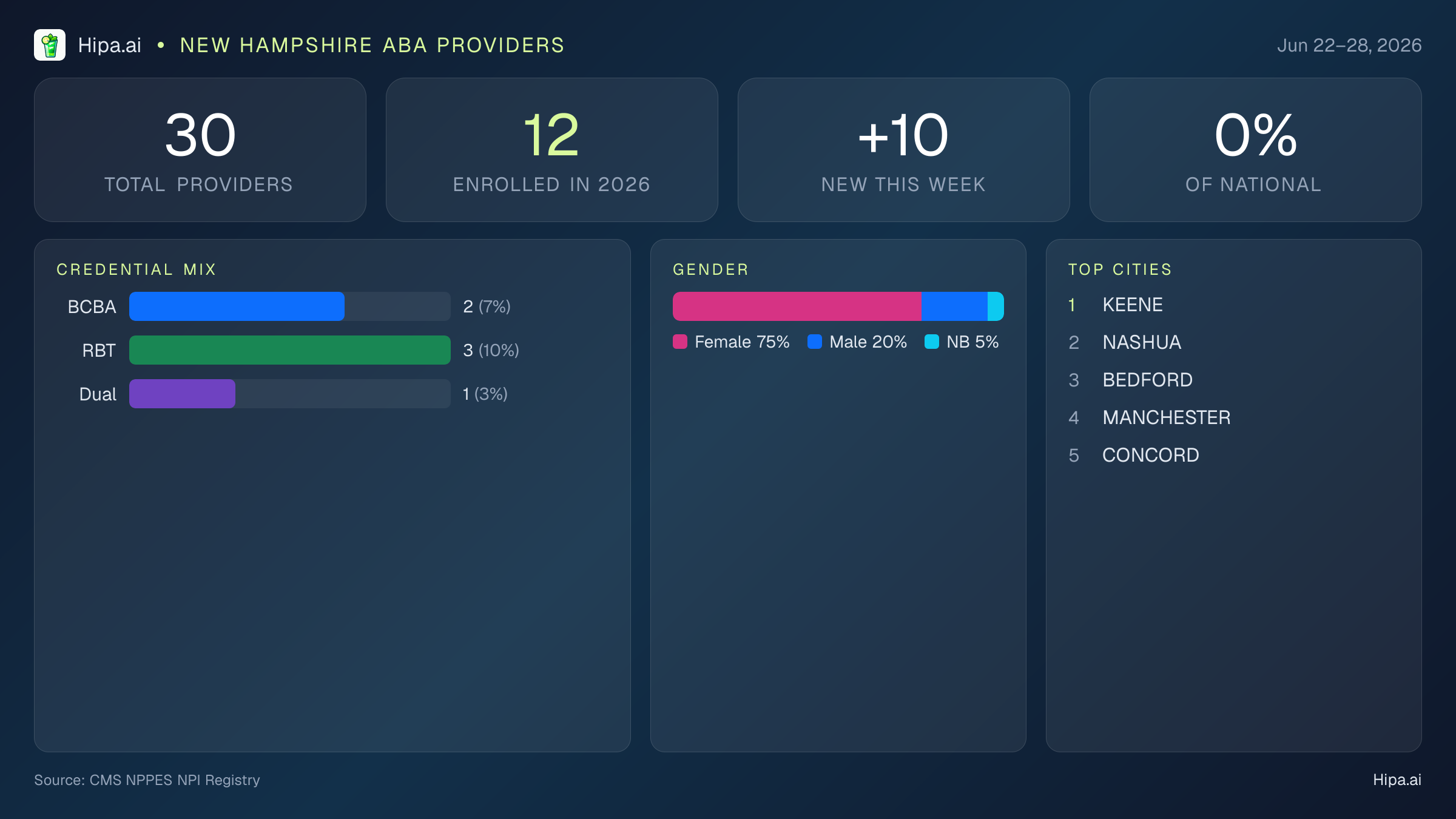 New Hampshire Behavioral Health Workforce Report for June 2026 (Jun 22–28) | 30 Registered Providers — infographic showing key NPI registry statistics for behavioral health providers
