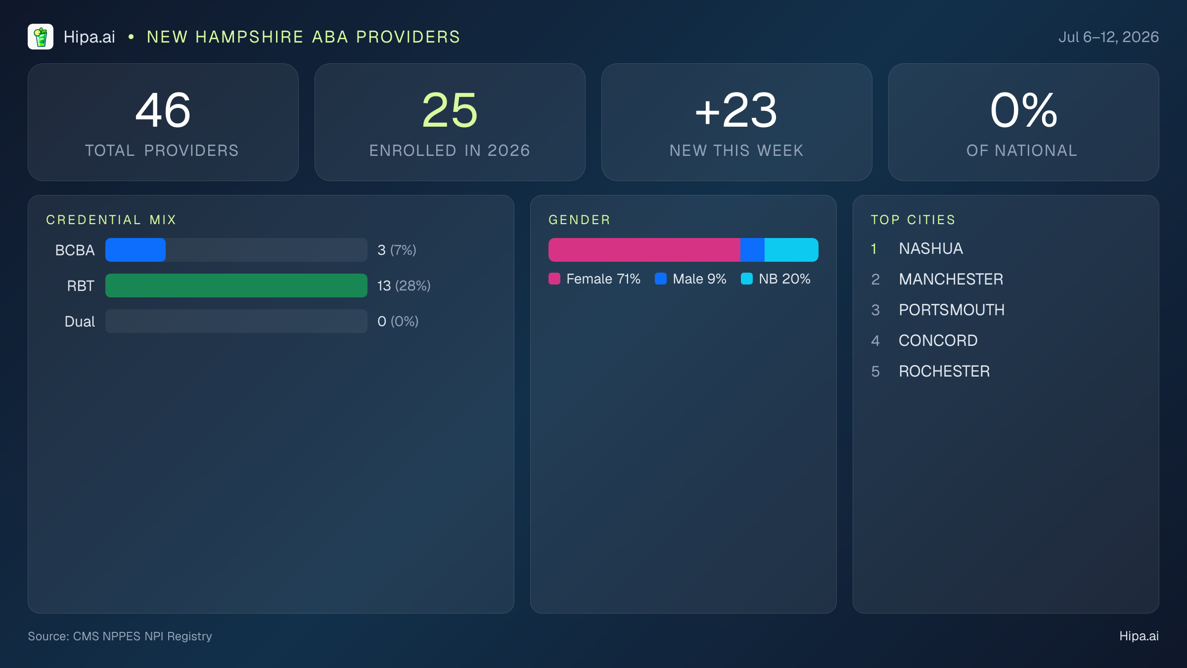 New Hampshire Behavioral Health Workforce Report for July 2026 (Jul 6–12) | 46 Registered Providers — infographic showing key NPI registry statistics for behavioral health providers