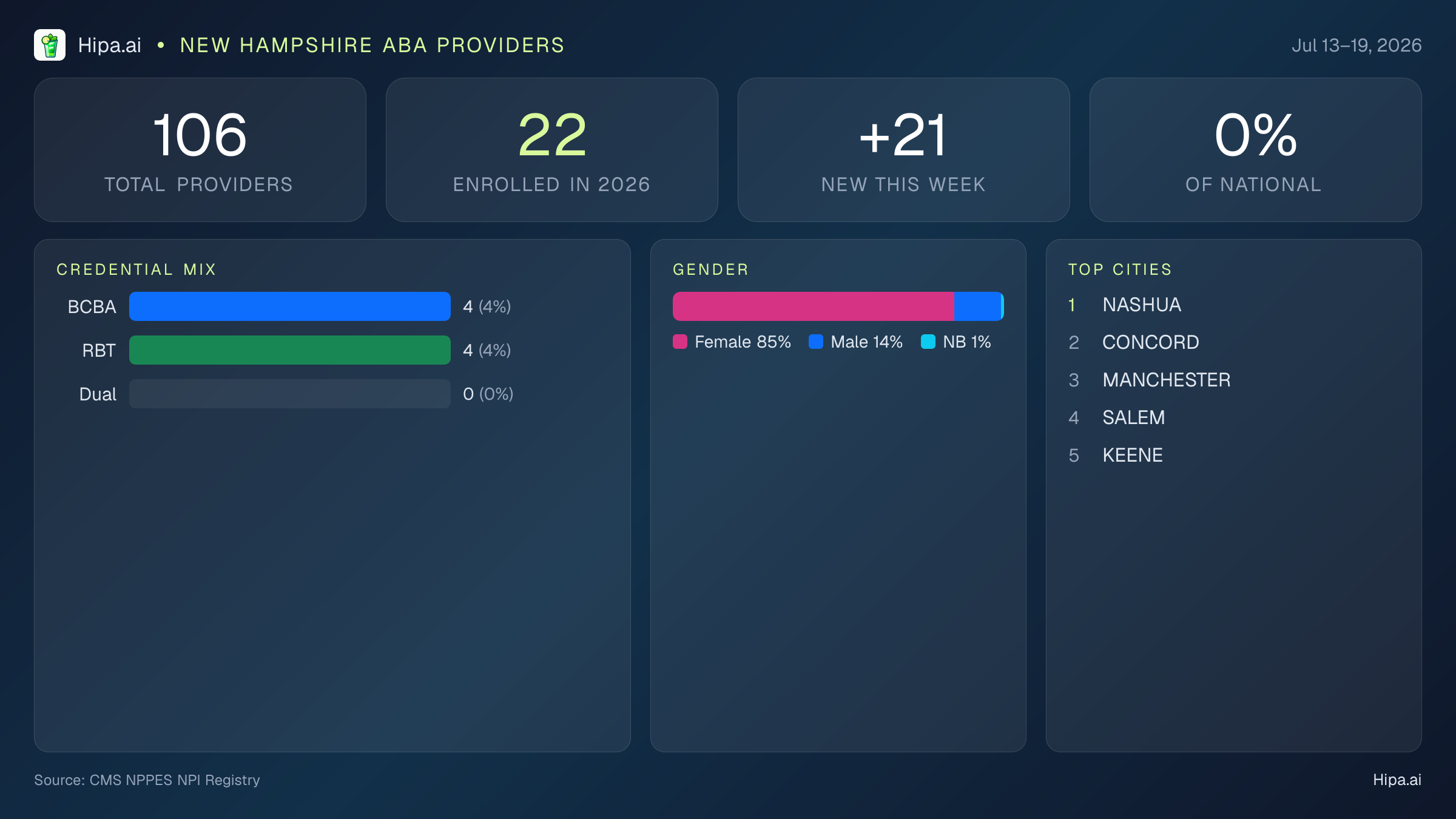New Hampshire Behavioral Health Workforce Report for July 2026 (Jul 13–19) | 106 Registered Providers — infographic showing key NPI registry statistics for behavioral health providers