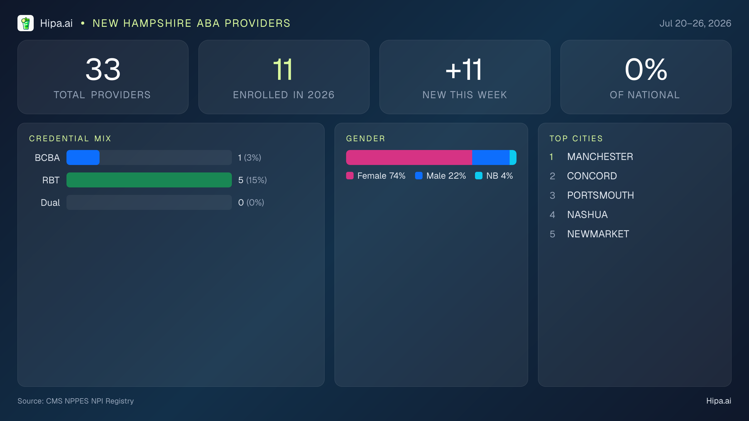New Hampshire Behavioral Health Workforce Report for July 2026 (Jul 20–26) | 33 Registered Providers — infographic showing key NPI registry statistics for behavioral health providers