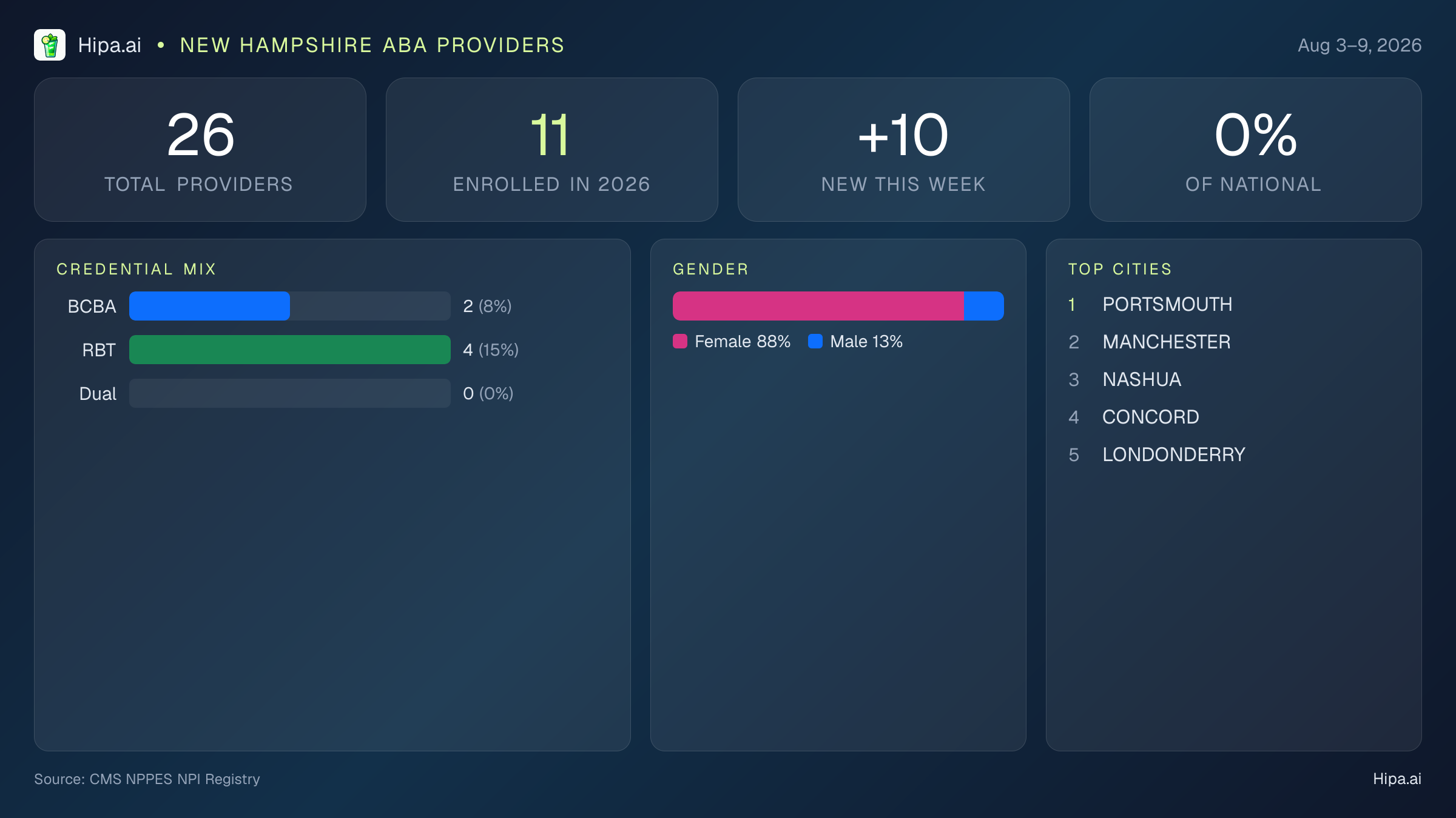 New Hampshire Behavioral Health Workforce Report for August 2026 (Aug 3–9) | 26 Registered Providers — infographic showing key NPI registry statistics for behavioral health providers