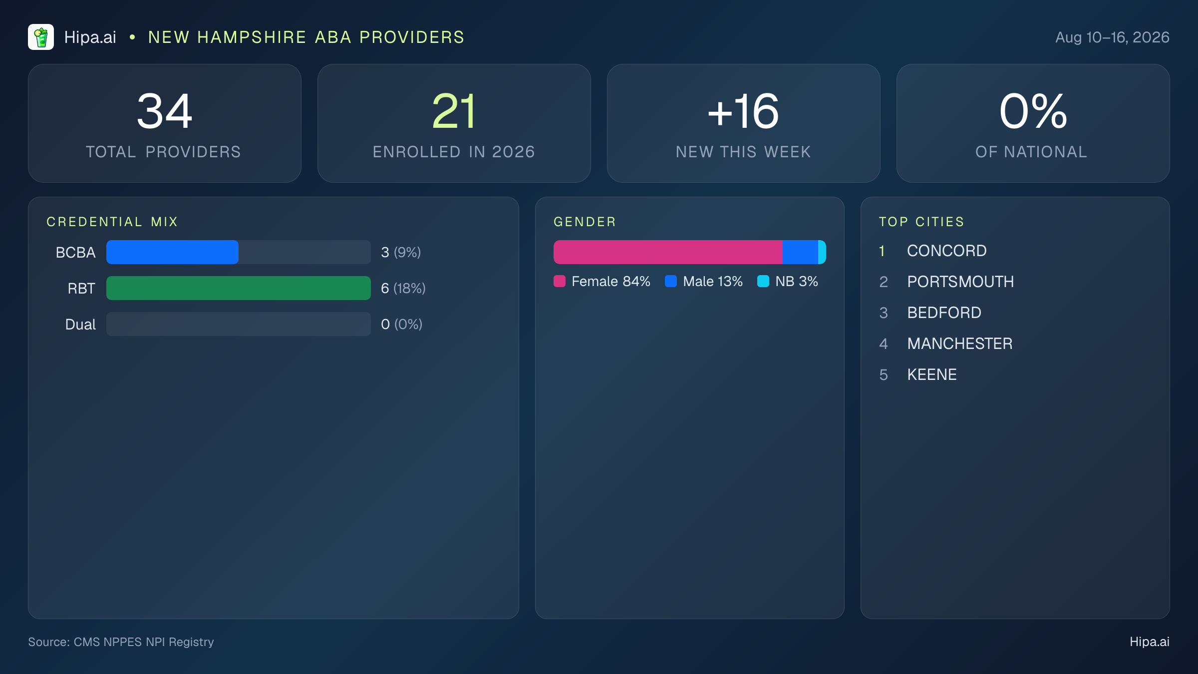 New Hampshire Behavioral Health Workforce Report for August 2026 (Aug 10–16) | 34 Registered Providers — infographic showing key NPI registry statistics for behavioral health providers