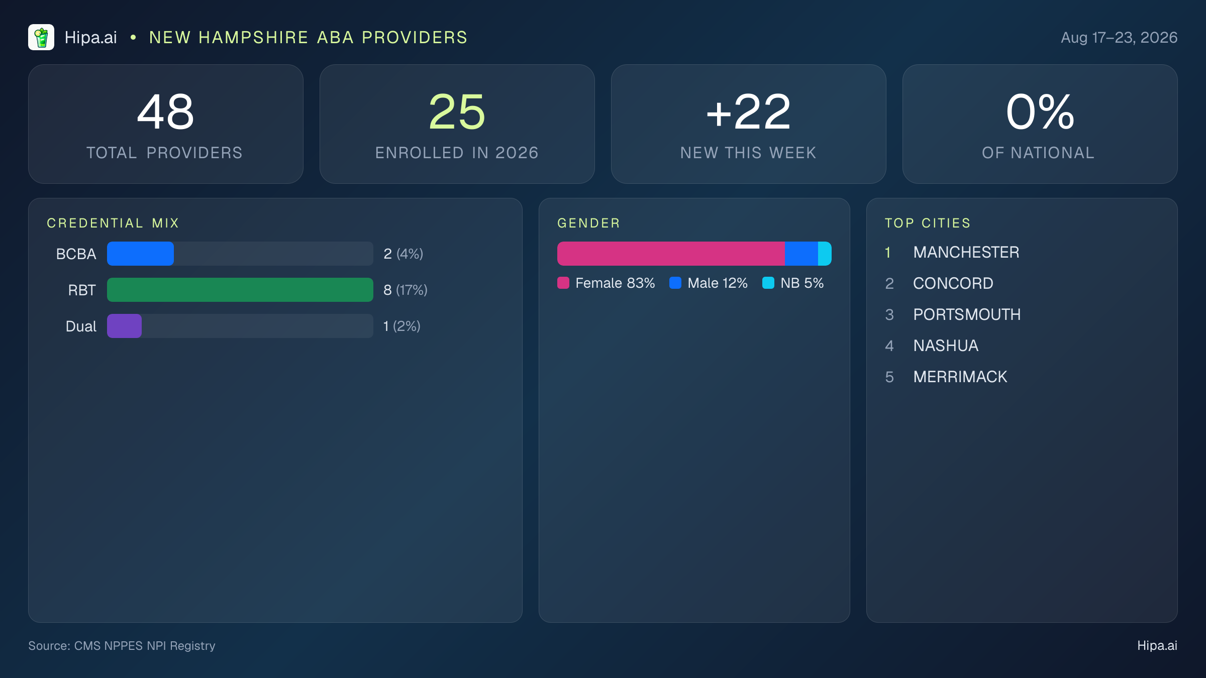 New Hampshire Behavioral Health Workforce Report for August 2026 (Aug 17–23) | 48 Registered Providers — infographic showing key NPI registry statistics for behavioral health providers