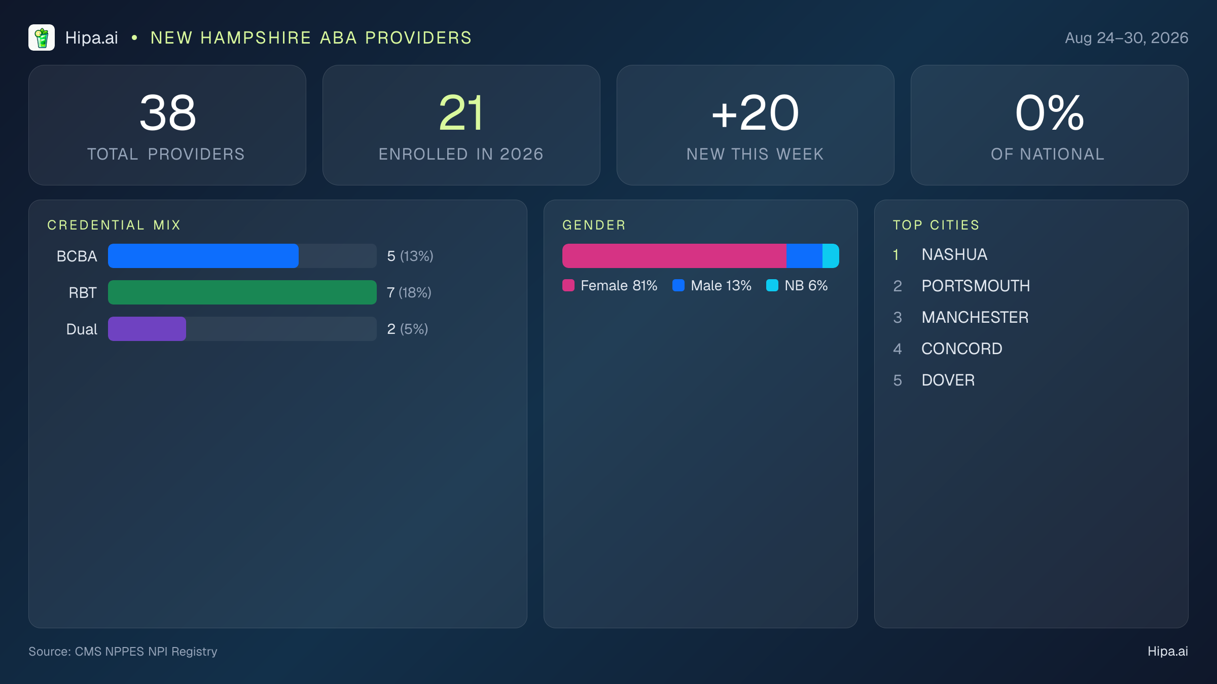 New Hampshire Behavioral Health Workforce Report for August 2026 (Aug 24–30) | 38 Registered Providers — infographic showing key NPI registry statistics for behavioral health providers