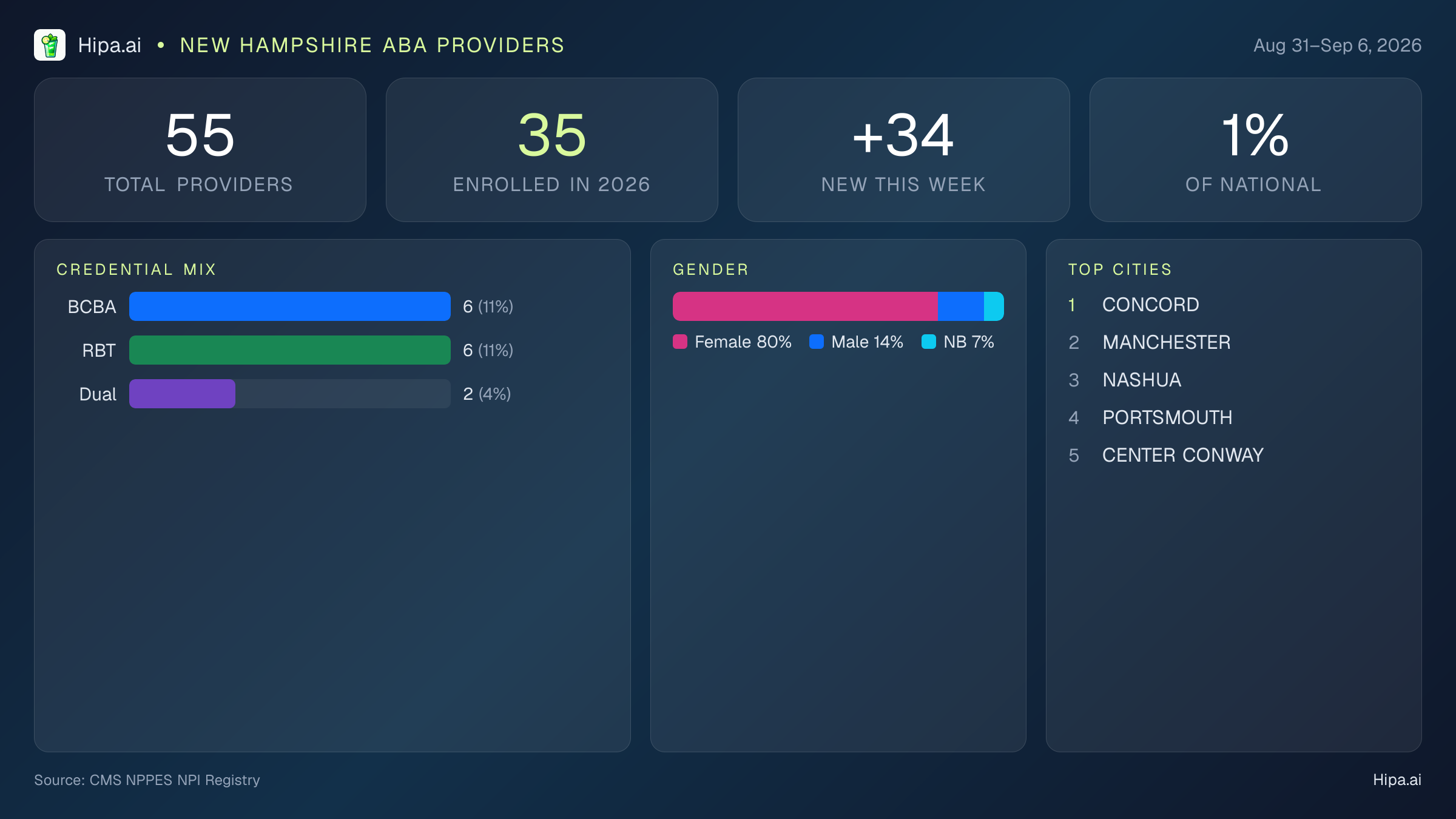 New Hampshire Behavioral Health Workforce Report for September 2026 (Aug 31–Sep 6) | 55 Registered Providers — infographic showing key NPI registry statistics for behavioral health providers