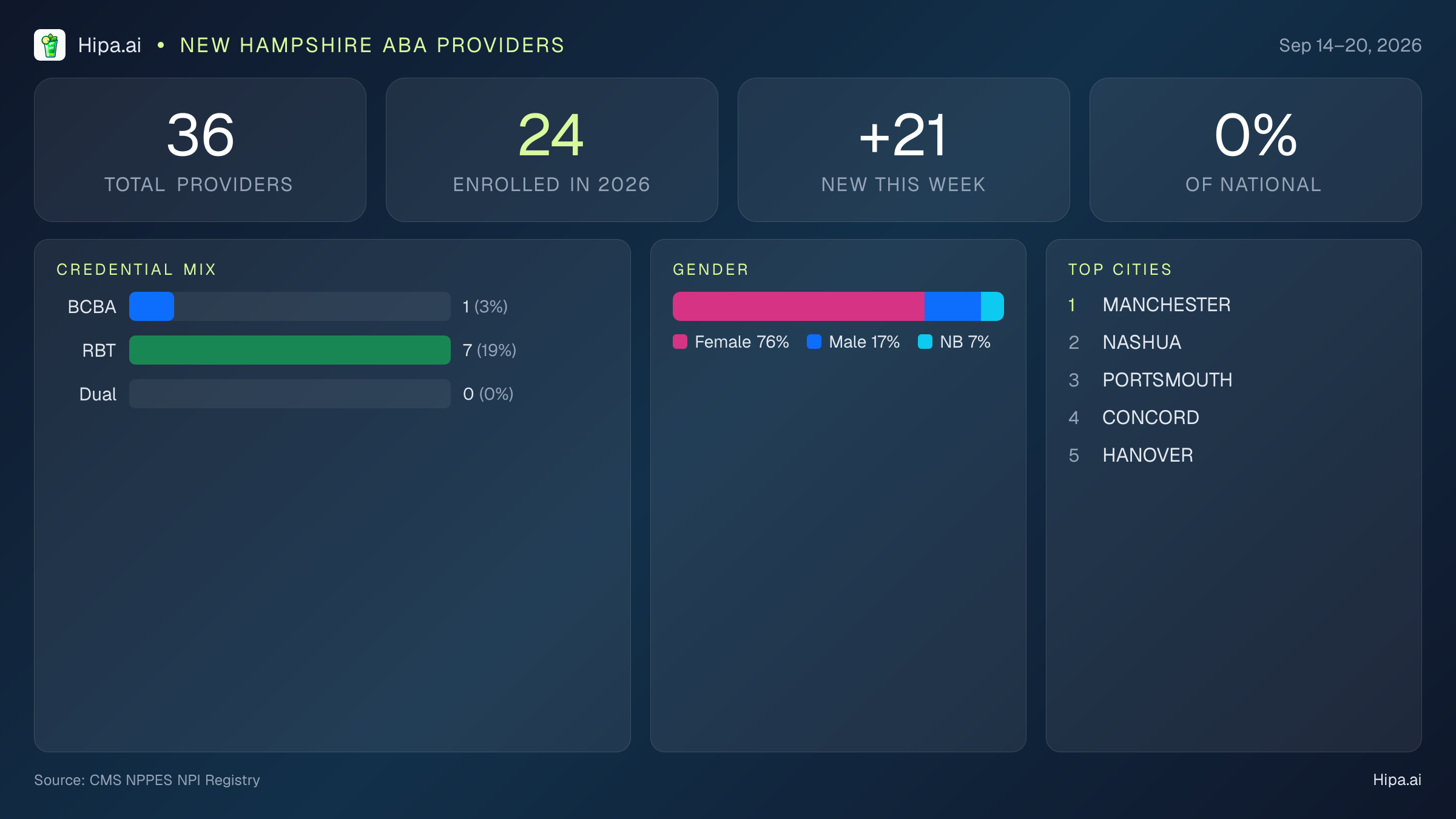 New Hampshire Behavioral Health Workforce Report for September 2026 (Sep 14–20) | 36 Registered Providers — infographic showing key NPI registry statistics for behavioral health providers