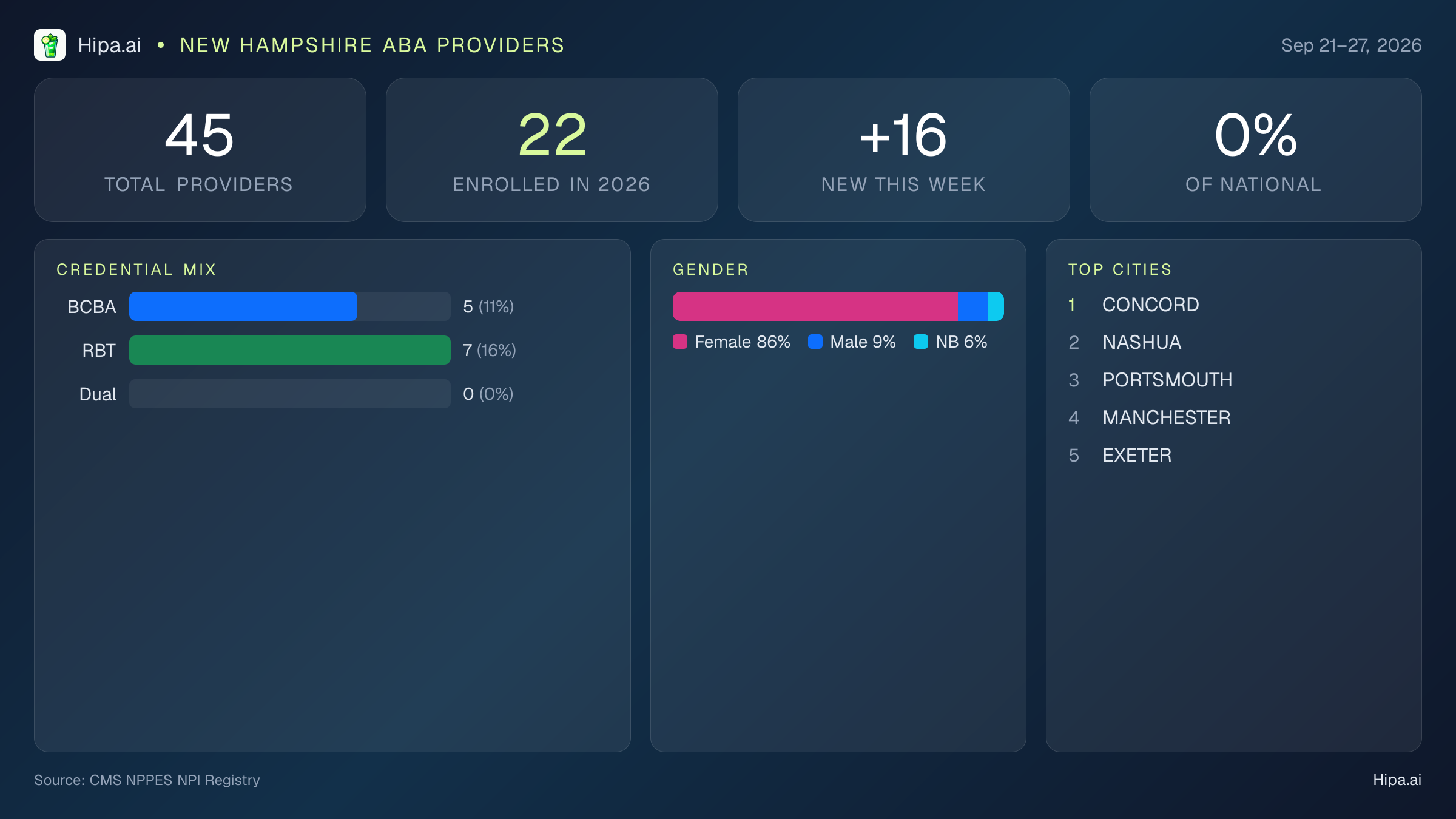 New Hampshire Behavioral Health Workforce Report for September 2026 (Sep 21–27) | 45 Registered Providers — infographic showing key NPI registry statistics for behavioral health providers