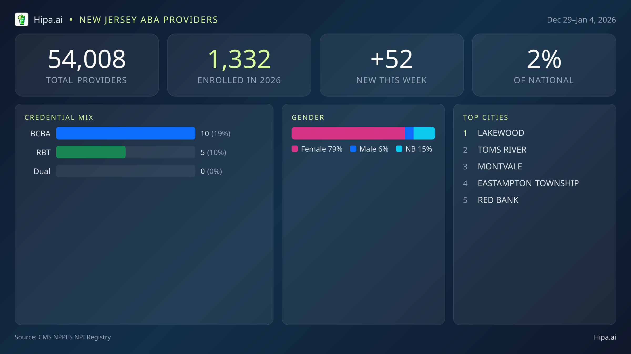 New Jersey Behavioral Health Workforce Report for January 2026 (Dec 29–Jan 4) | 52 Registered Providers — infographic showing key NPI registry statistics for behavioral health providers