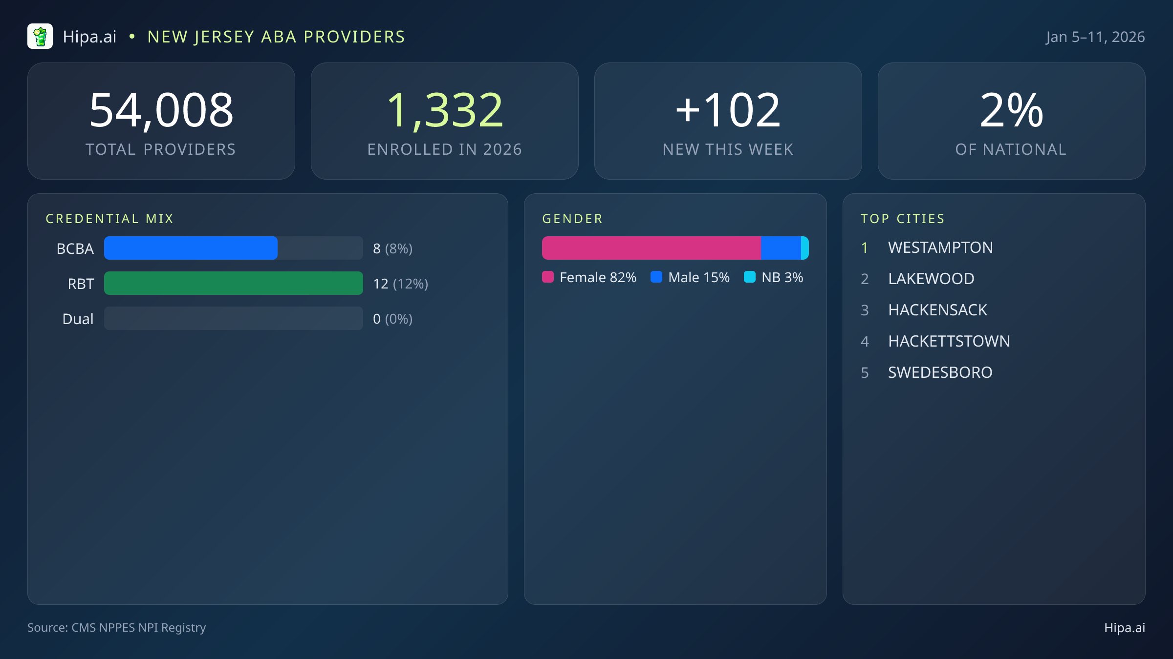 New Jersey Behavioral Health Workforce Report for January 2026 (Jan 5–11) | 102 Registered Providers — infographic showing key NPI registry statistics for behavioral health providers