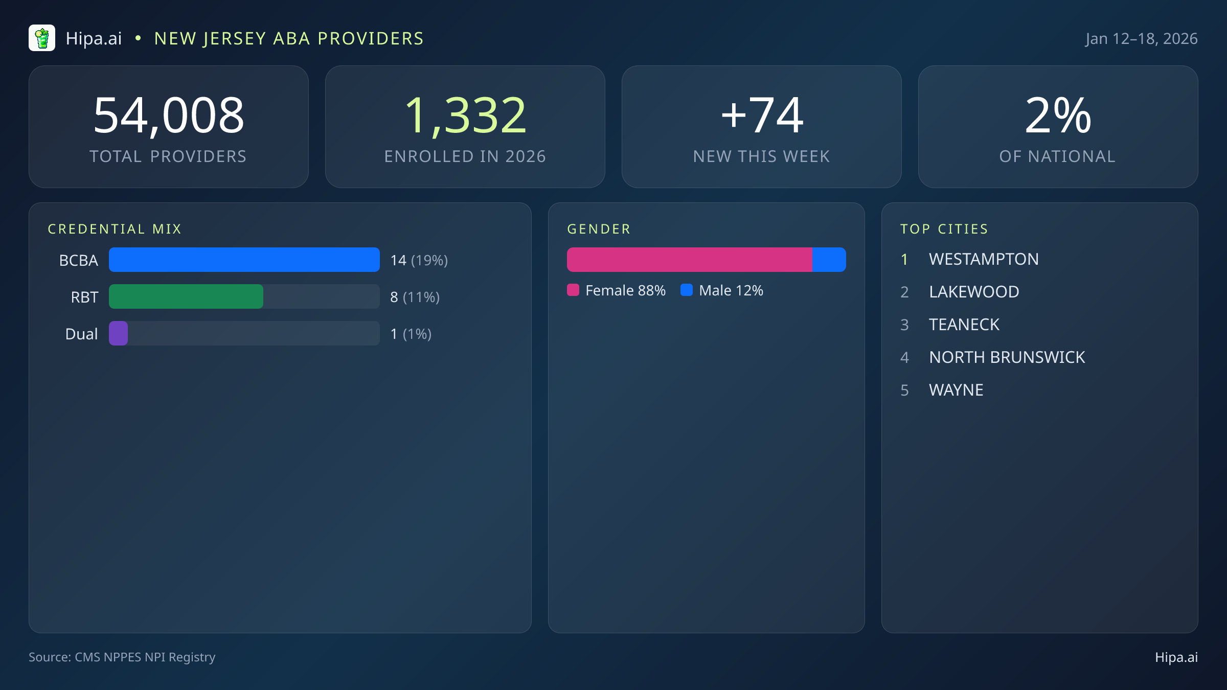 New Jersey Behavioral Health Workforce Report for January 2026 (Jan 12–18) | 74 Registered Providers — infographic showing key NPI registry statistics for behavioral health providers