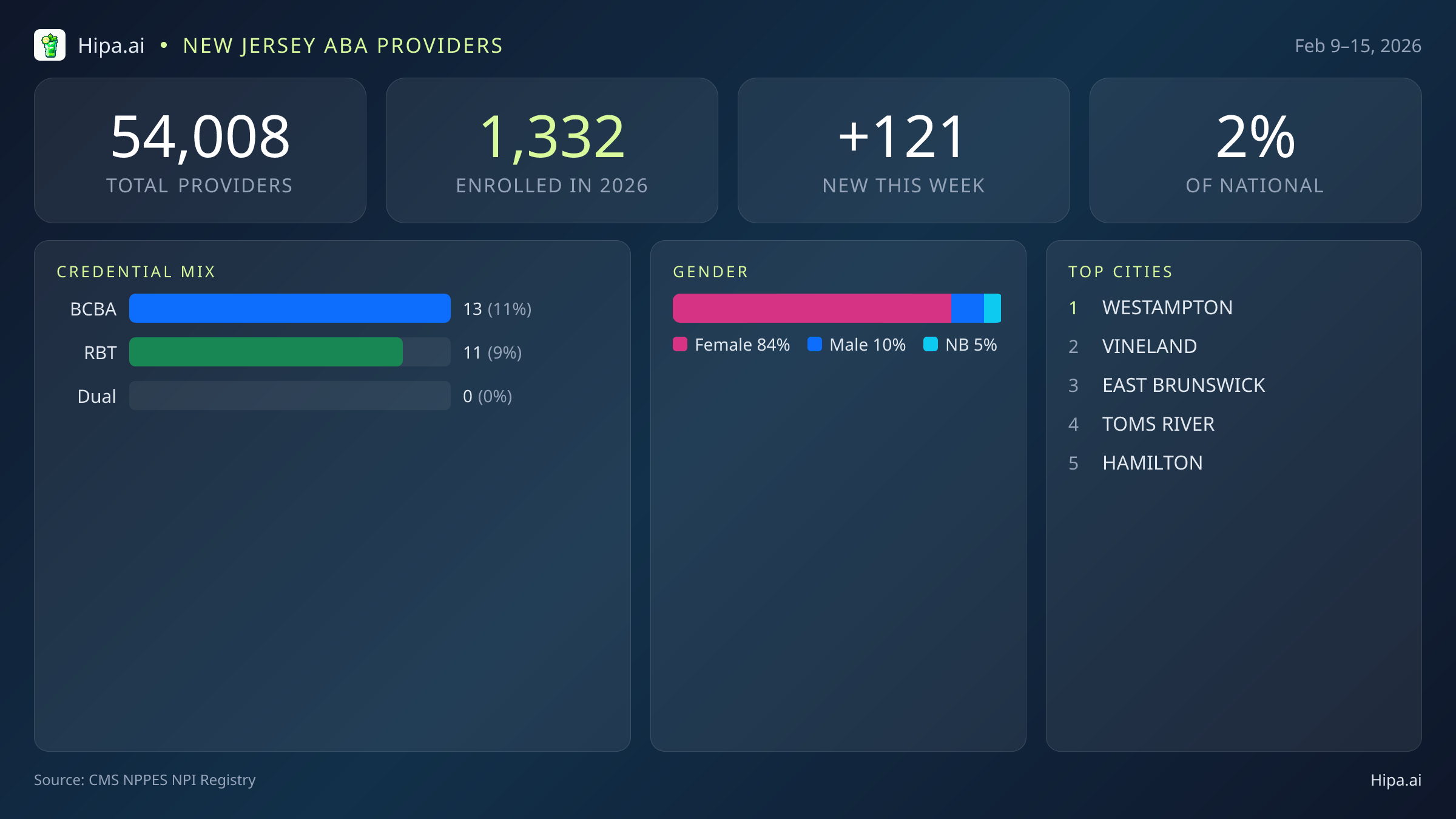 New Jersey Behavioral Health Workforce Report for February 2026 (Feb 9–15) | 121 Registered Providers — infographic showing key NPI registry statistics for behavioral health providers