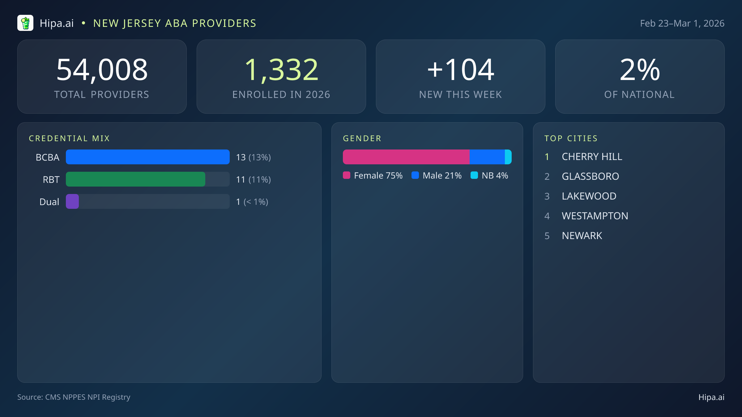 New Jersey Behavioral Health Workforce Report for March 2026 (Feb 23–Mar 1) | 104 Registered Providers — infographic showing key NPI registry statistics for behavioral health providers