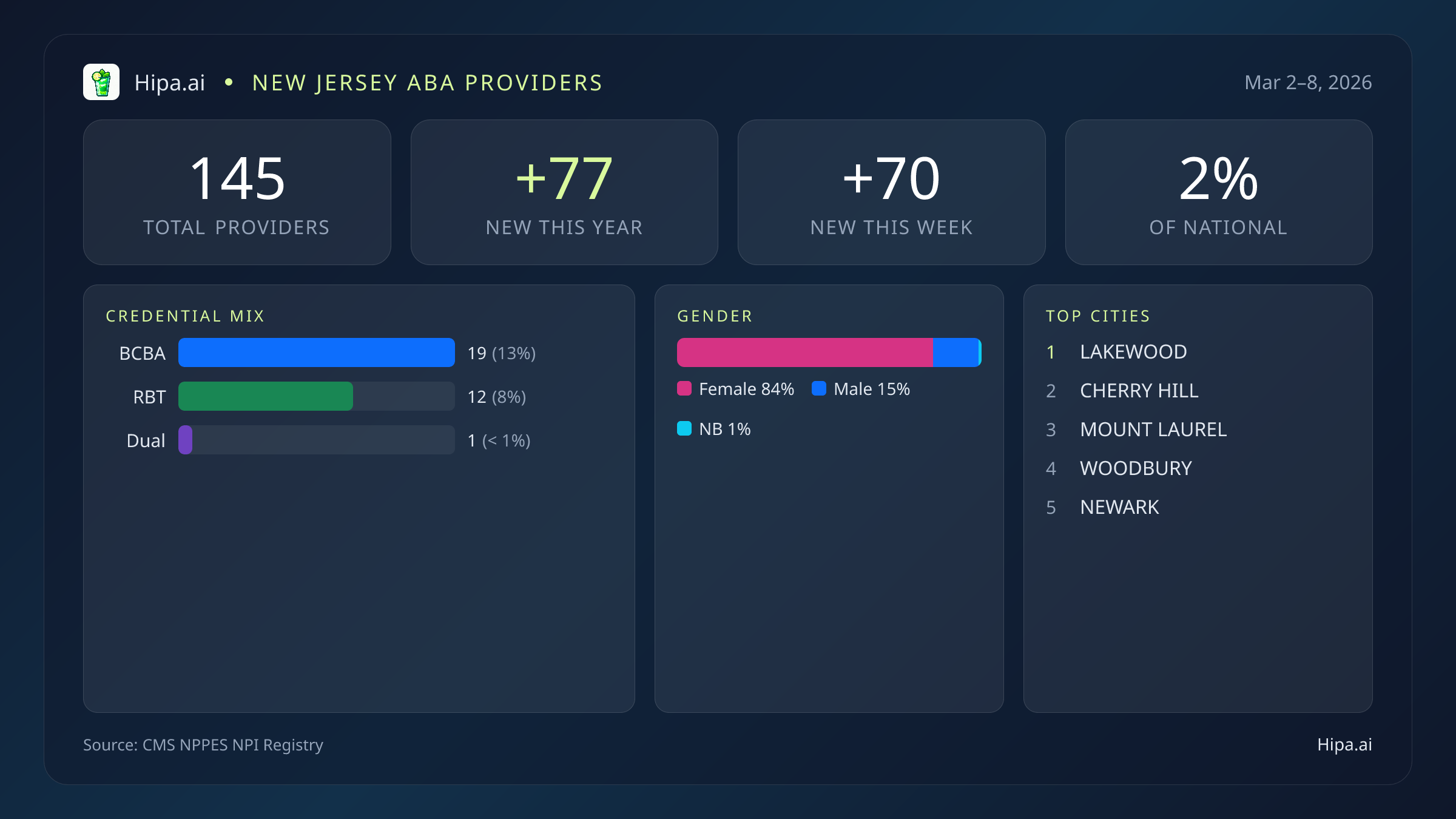 New Jersey Behavioral Health Workforce Report for March 2026 (Mar 2–8) | 145 Registered Providers — infographic showing key NPI registry statistics for behavioral health providers