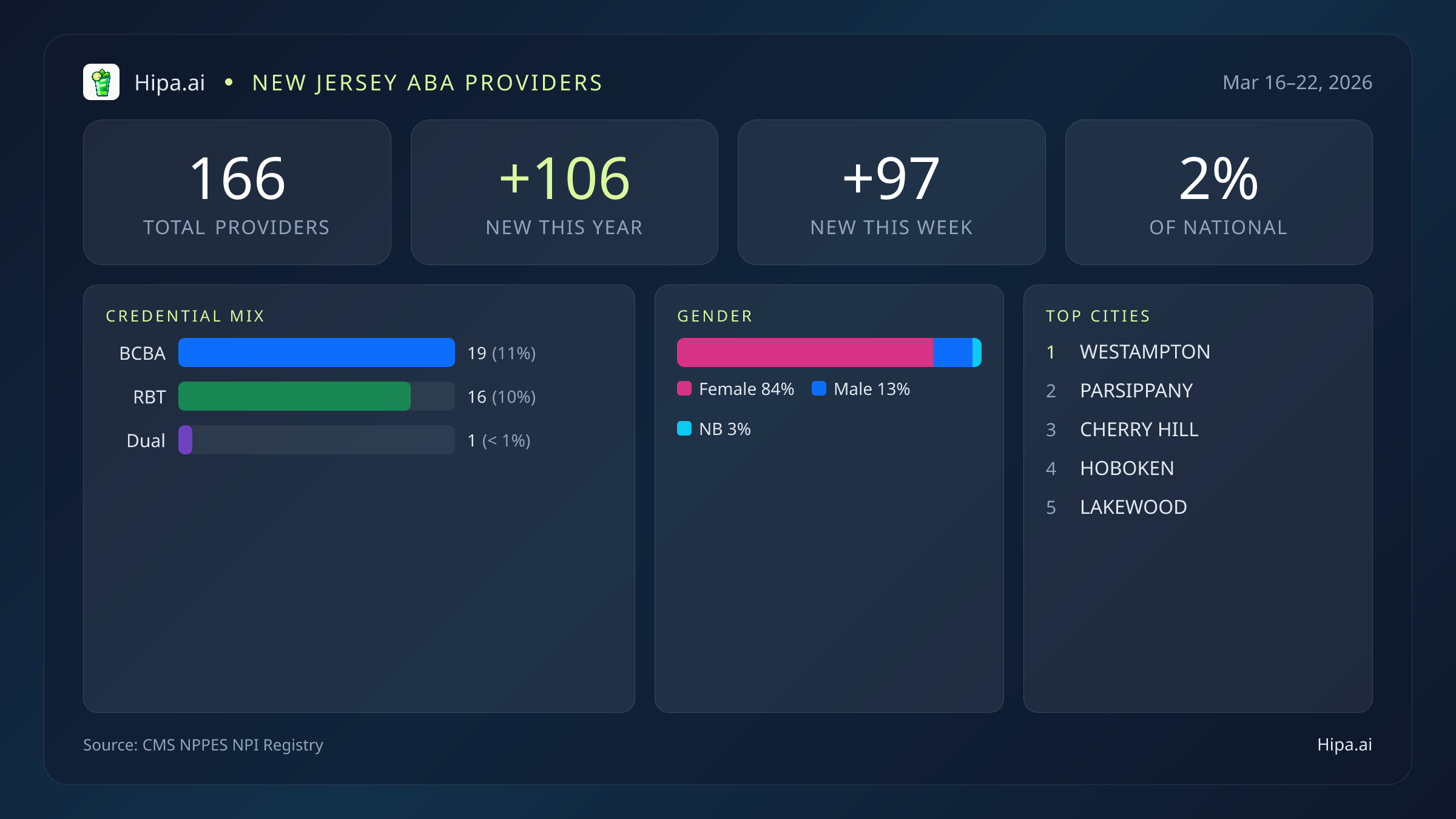 New Jersey Behavioral Health Workforce Report for March 2026 (Mar 16–22) | 166 Registered Providers — infographic showing key NPI registry statistics for behavioral health providers