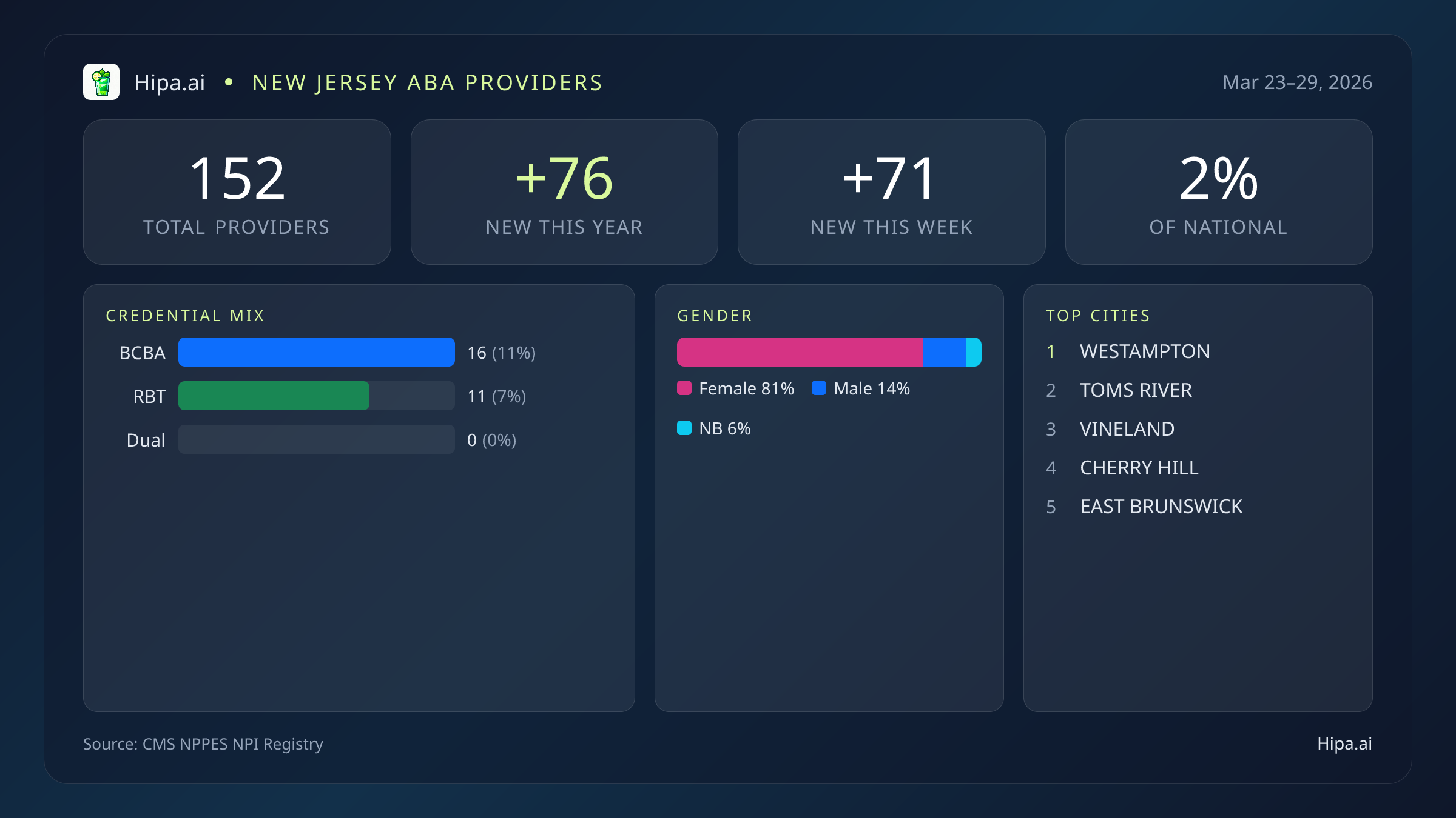 New Jersey Behavioral Health Workforce Report for March 2026 (Mar 23–29) | 155 Registered Providers — infographic showing key NPI registry statistics for behavioral health providers