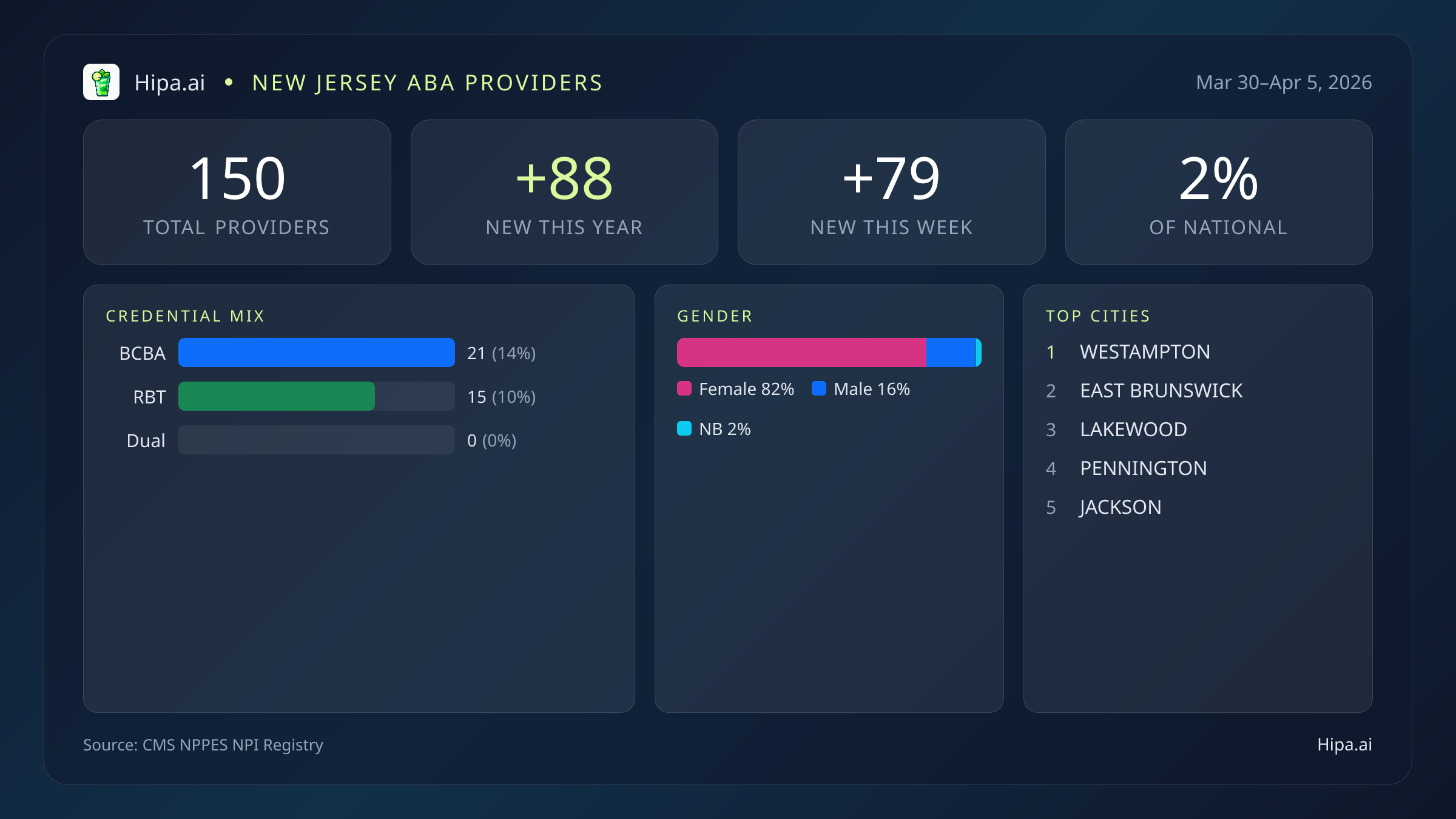 New Jersey Behavioral Health Workforce Report for April 2026 (Mar 30–Apr 5) | 150 Registered Providers — infographic showing key NPI registry statistics for behavioral health providers