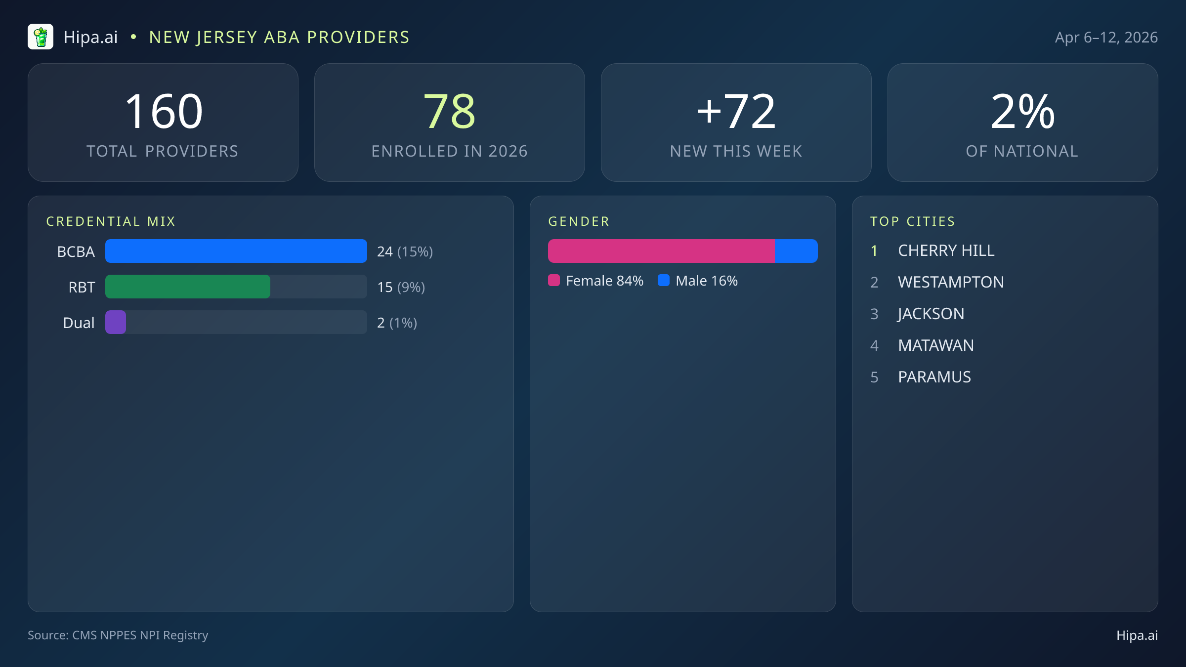 New Jersey Behavioral Health Workforce Report for April 2026 (Apr 6–12) | 160 Registered Providers — infographic showing key NPI registry statistics for behavioral health providers