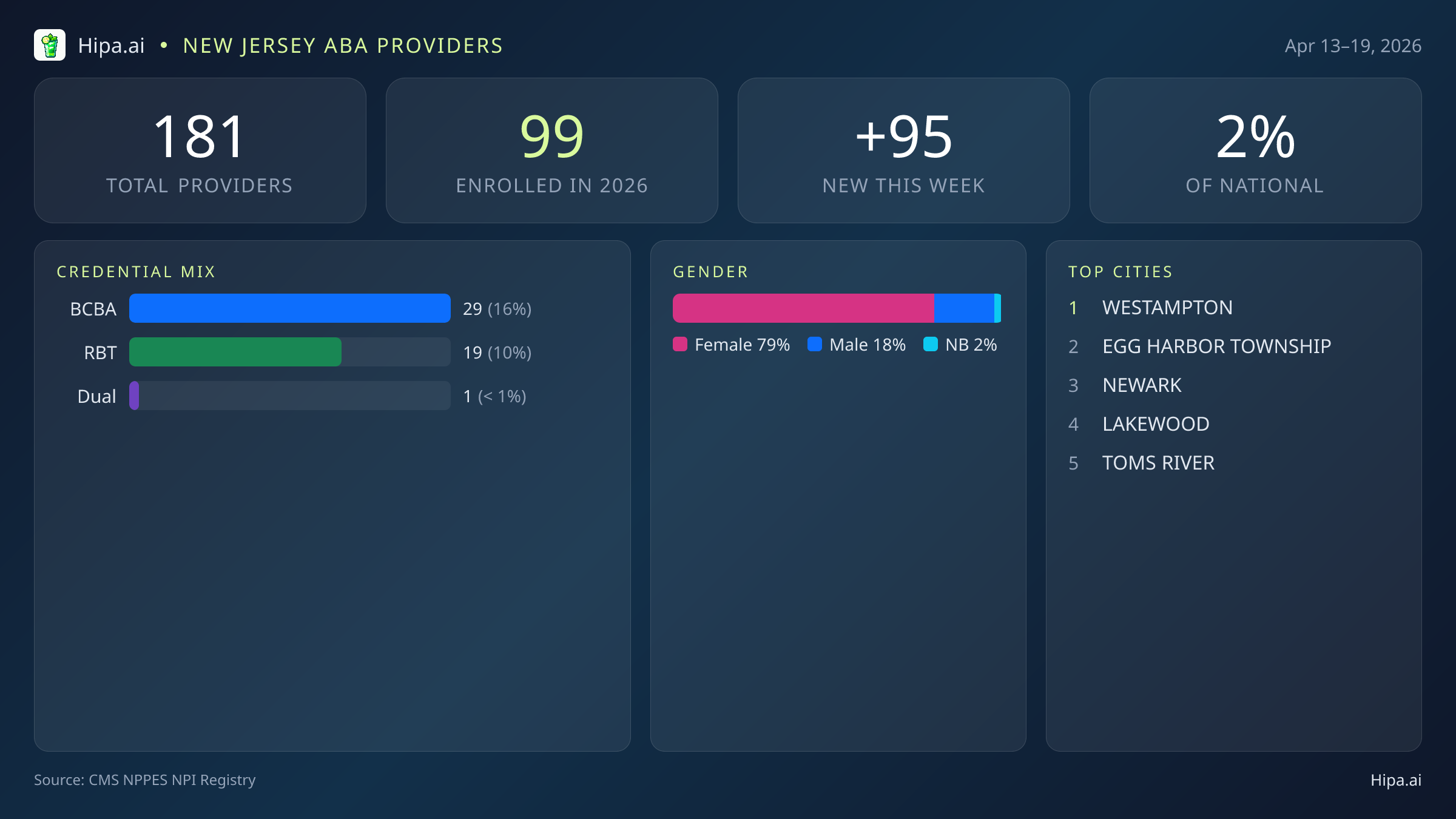 New Jersey Behavioral Health Workforce Report for April 2026 (Apr 13–19) | 181 Registered Providers — infographic showing key NPI registry statistics for behavioral health providers