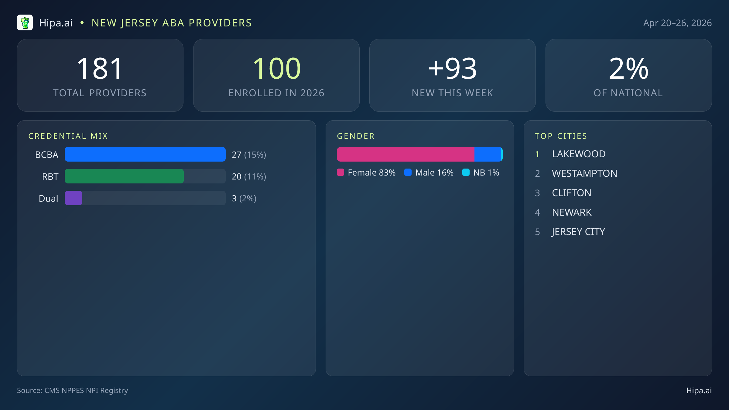 New Jersey Behavioral Health Workforce Report for April 2026 (Apr 20–26) | 181 Registered Providers — infographic showing key NPI registry statistics for behavioral health providers