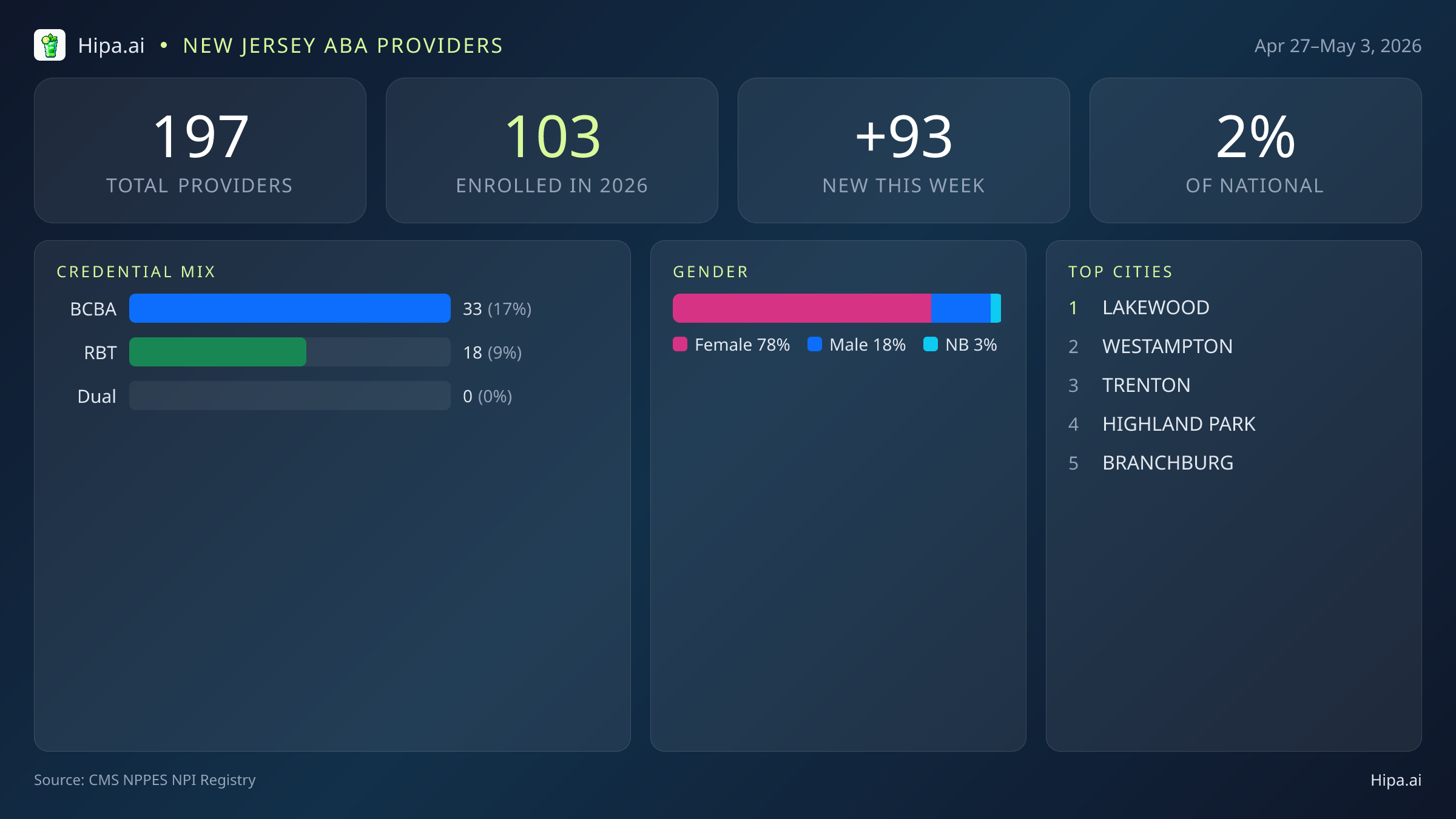 New Jersey Behavioral Health Workforce Report for May 2026 (Apr 27–May 3) | 197 Registered Providers — infographic showing key NPI registry statistics for behavioral health providers