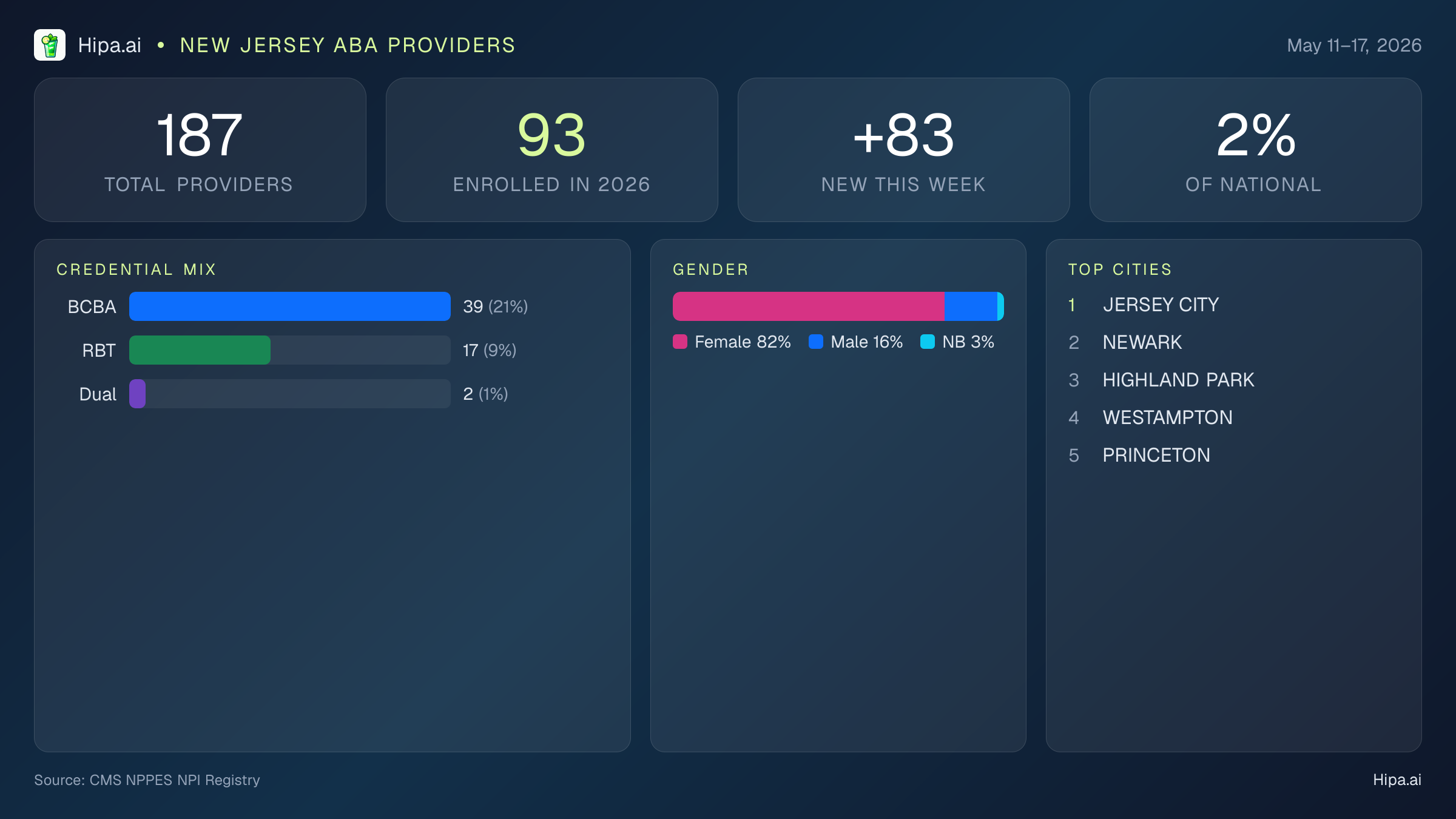 New Jersey Behavioral Health Workforce Report for May 2026 (May 11–17) | 187 Registered Providers — infographic showing key NPI registry statistics for behavioral health providers