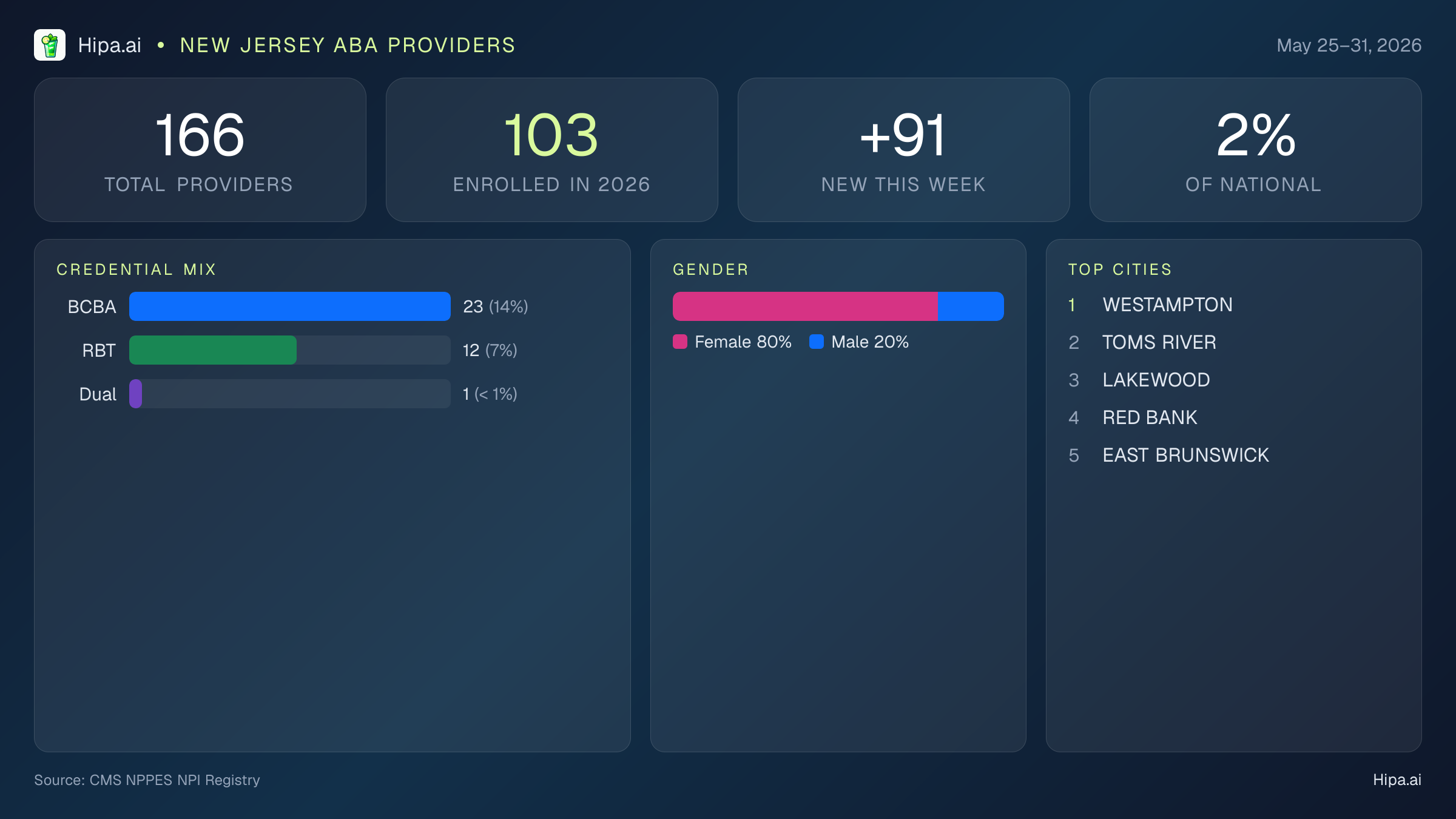New Jersey Behavioral Health Workforce Report for May 2026 (May 25–31) | 166 Registered Providers — infographic showing key NPI registry statistics for behavioral health providers