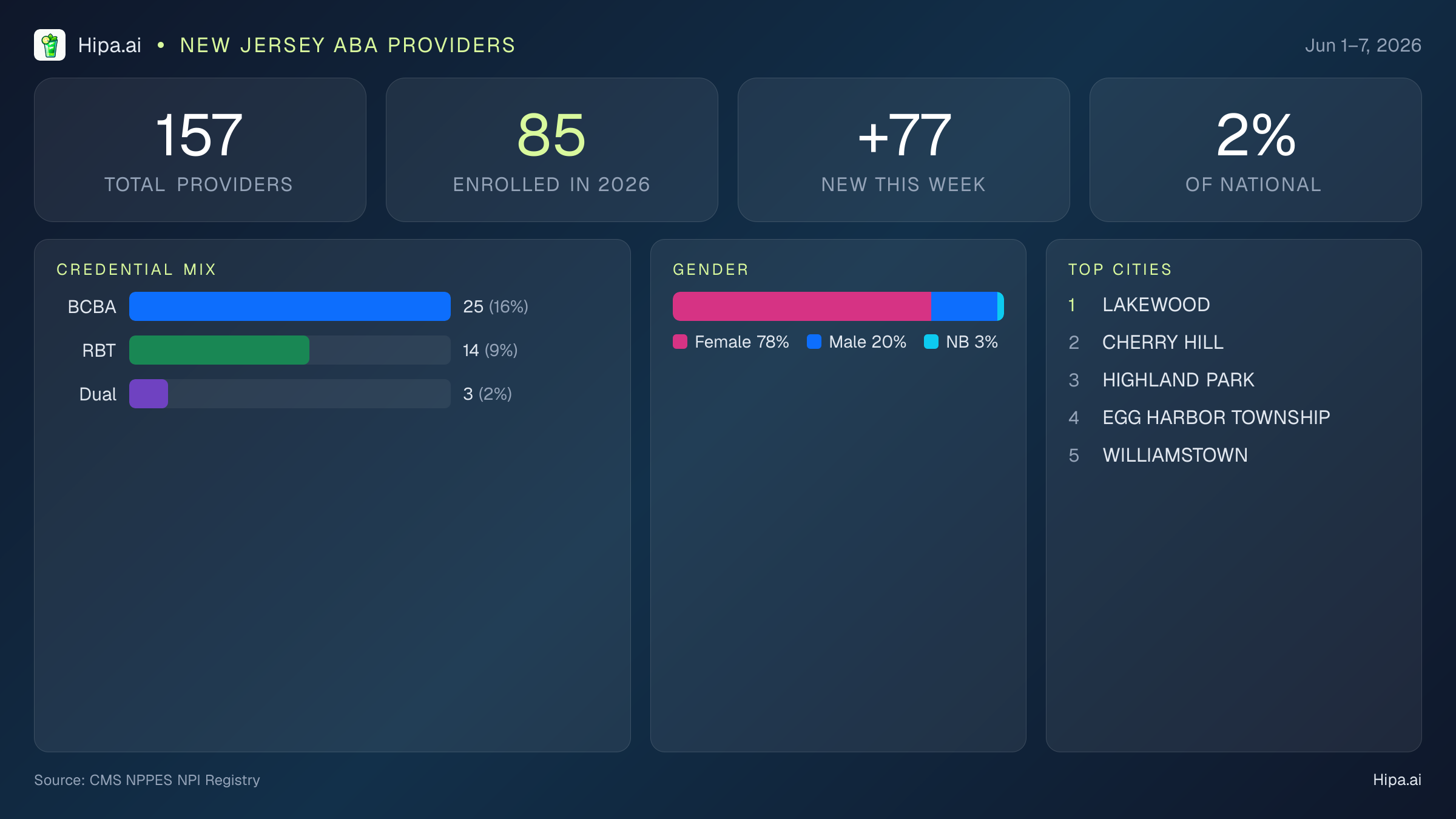 New Jersey Behavioral Health Workforce Report for June 2026 (Jun 1–7) | 157 Registered Providers — infographic showing key NPI registry statistics for behavioral health providers