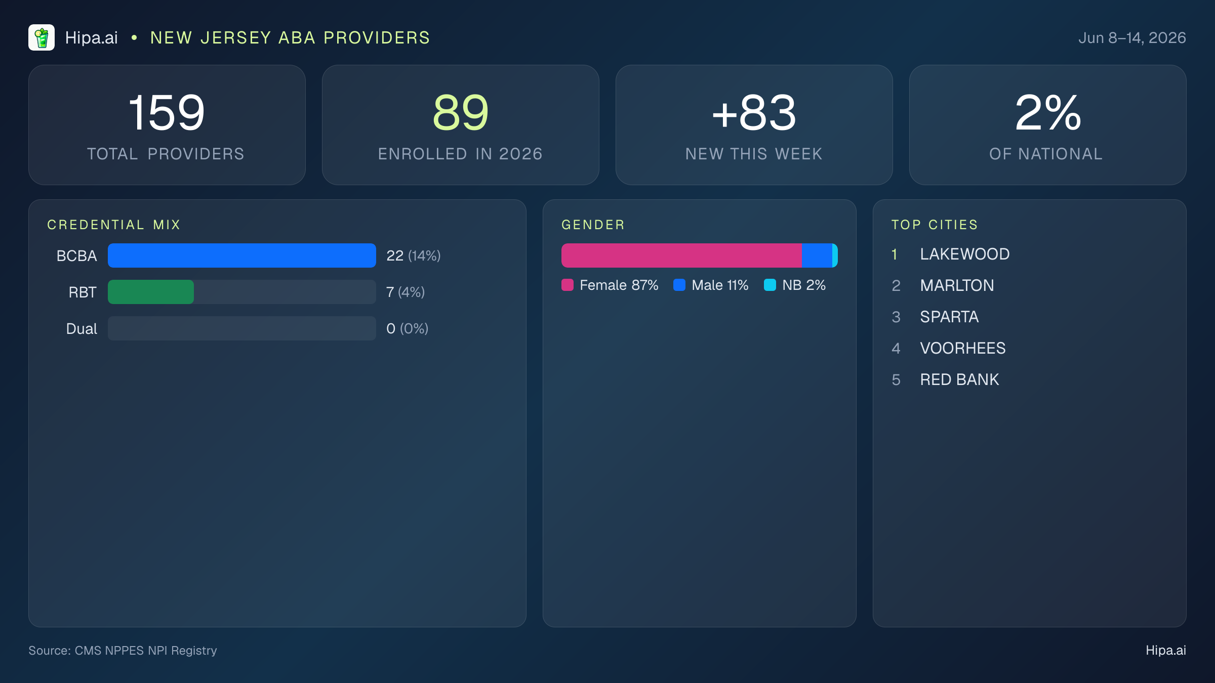 New Jersey Behavioral Health Workforce Report for June 2026 (Jun 8–14) | 159 Registered Providers — infographic showing key NPI registry statistics for behavioral health providers