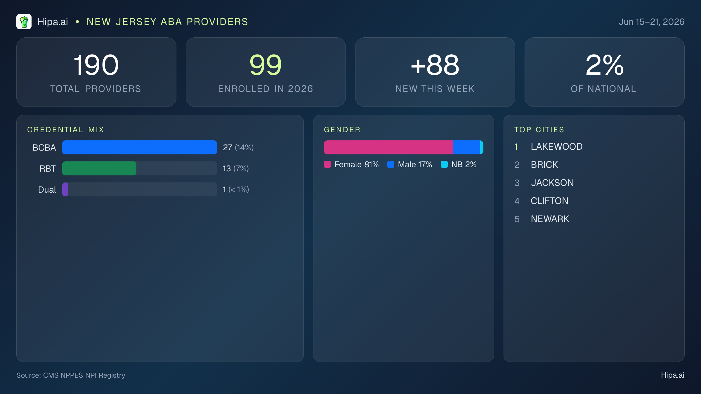 New Jersey Behavioral Health Workforce Report for June 2026 (Jun 15–21) | 190 Registered Providers — infographic showing key NPI registry statistics for behavioral health providers
