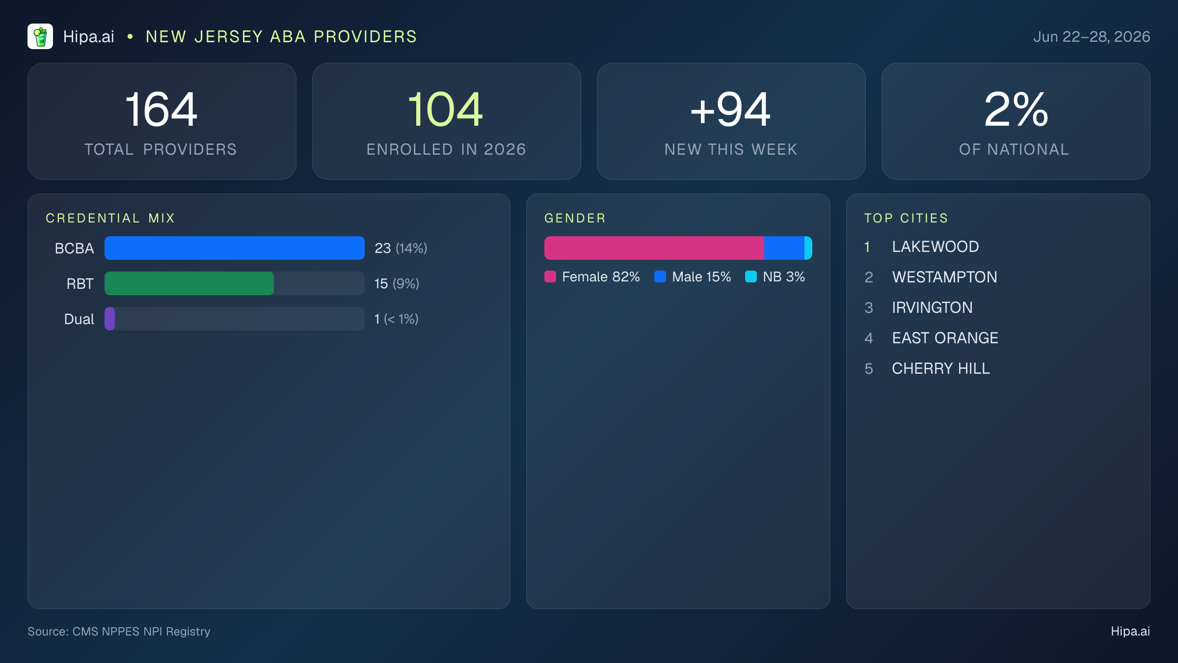 New Jersey Behavioral Health Workforce Report for June 2026 (Jun 22–28) | 164 Registered Providers — infographic showing key NPI registry statistics for behavioral health providers