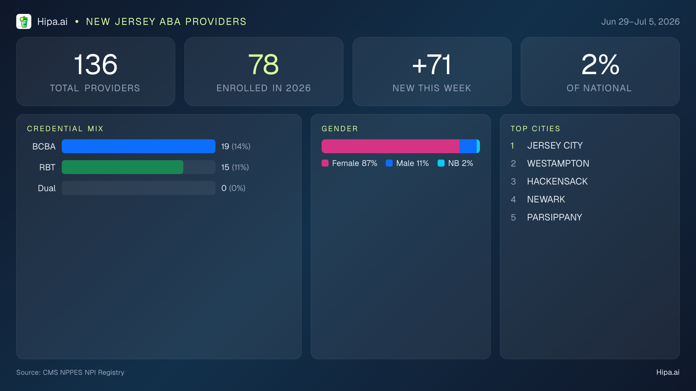 New Jersey Behavioral Health Workforce Report for July 2026 (Jun 29–Jul 5) | 136 Registered Providers — infographic showing key NPI registry statistics for behavioral health providers