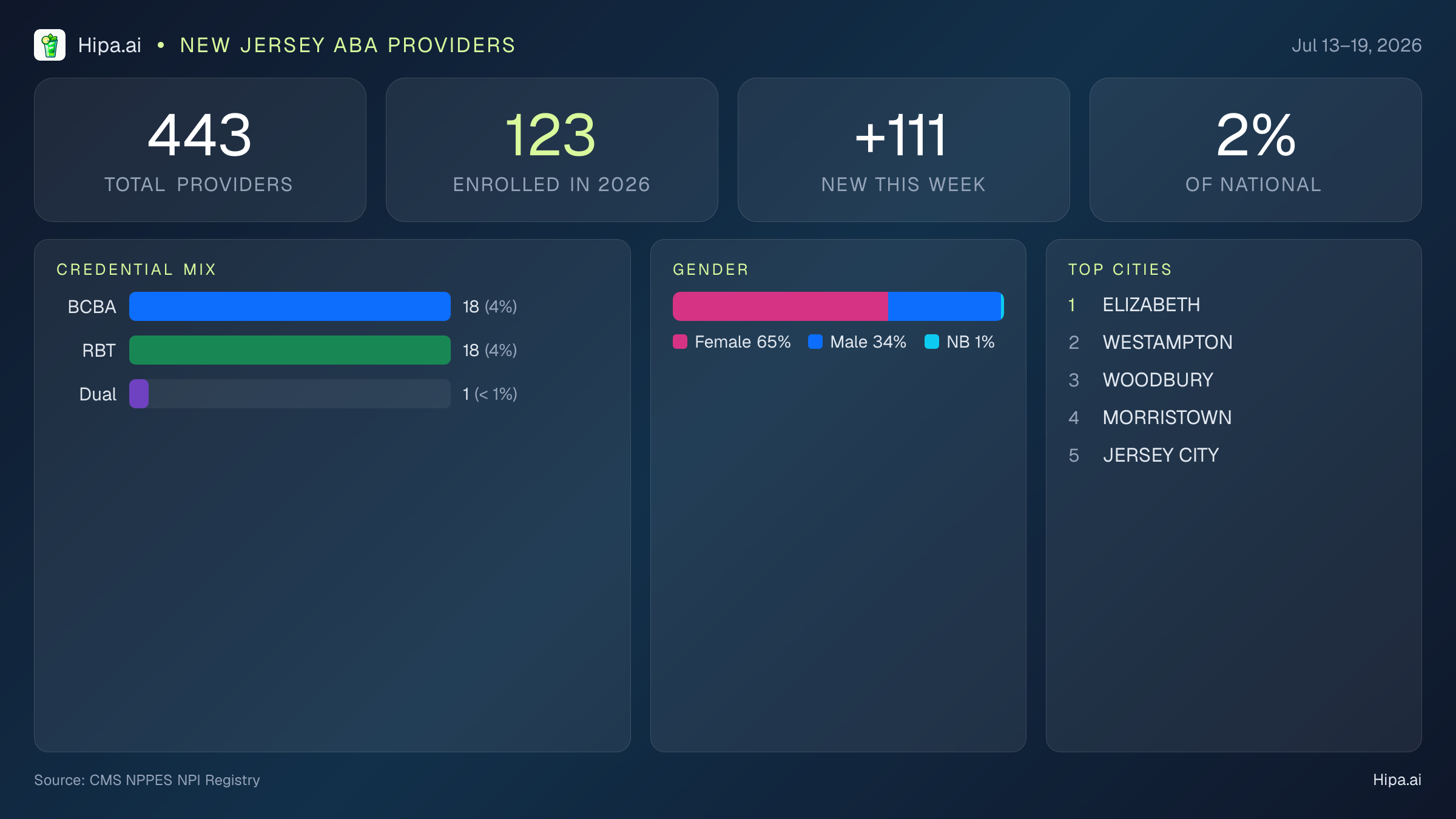 New Jersey Behavioral Health Workforce Report for July 2026 (Jul 13–19) | 443 Registered Providers — infographic showing key NPI registry statistics for behavioral health providers