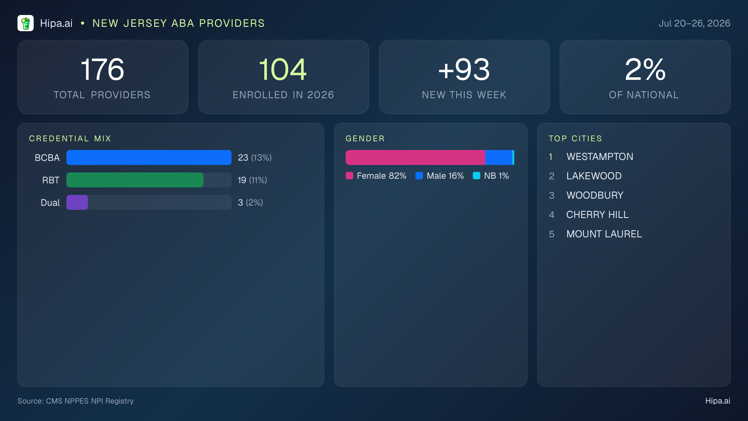 New Jersey Behavioral Health Workforce Report for July 2026 (Jul 20–26) | 176 Registered Providers — infographic showing key NPI registry statistics for behavioral health providers