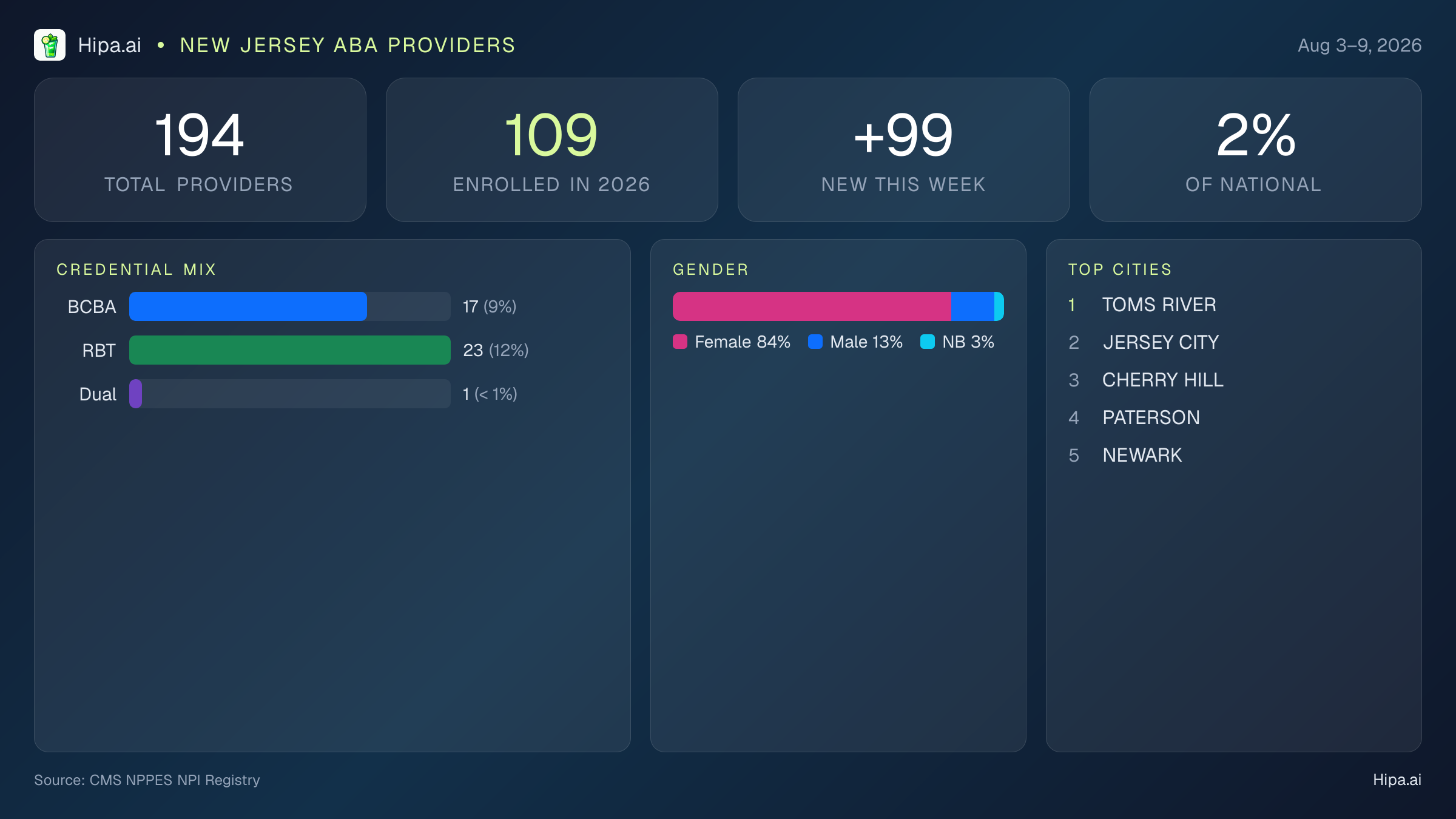New Jersey Behavioral Health Workforce Report for August 2026 (Aug 3–9) | 194 Registered Providers — infographic showing key NPI registry statistics for behavioral health providers