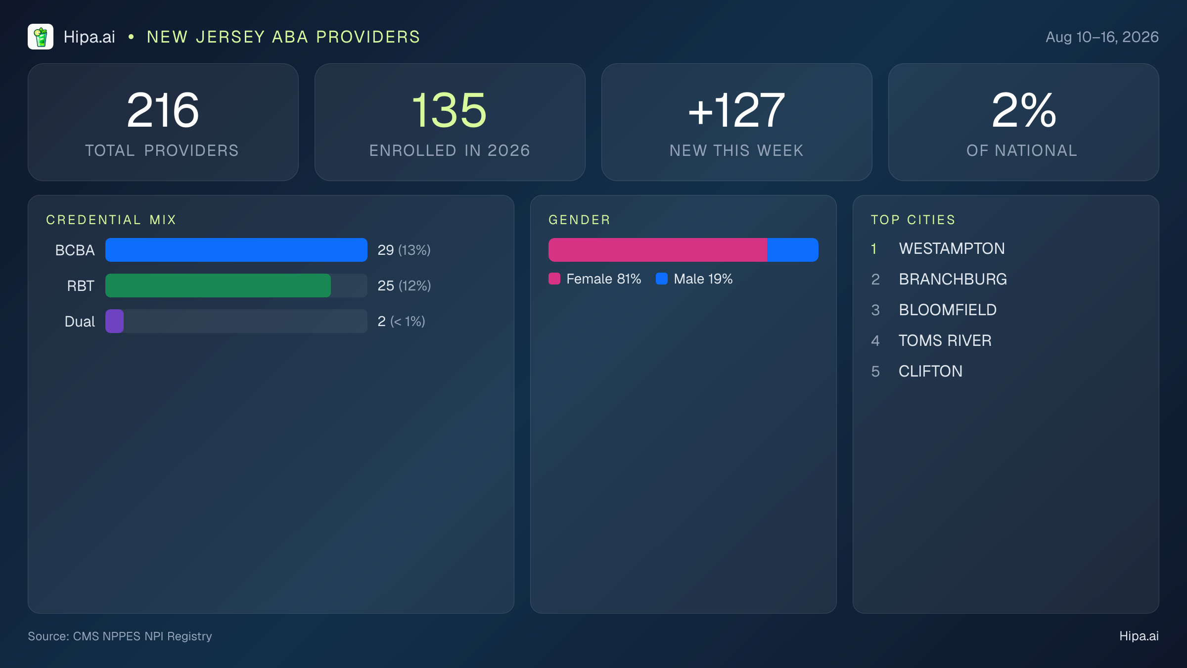 New Jersey Behavioral Health Workforce Report for August 2026 (Aug 10–16) | 216 Registered Providers — infographic showing key NPI registry statistics for behavioral health providers