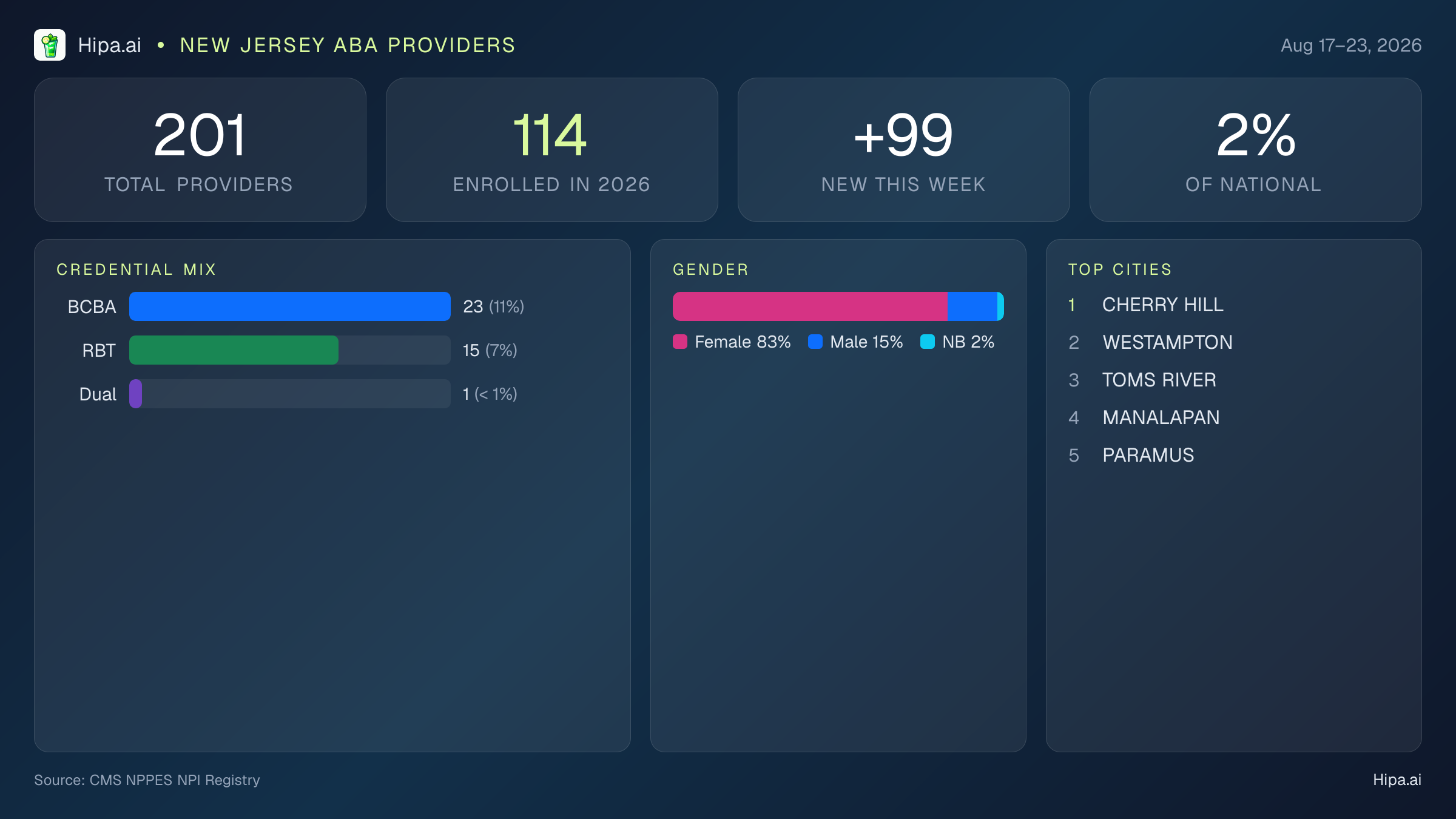 New Jersey Behavioral Health Workforce Report for August 2026 (Aug 17–23) | 201 Registered Providers — infographic showing key NPI registry statistics for behavioral health providers