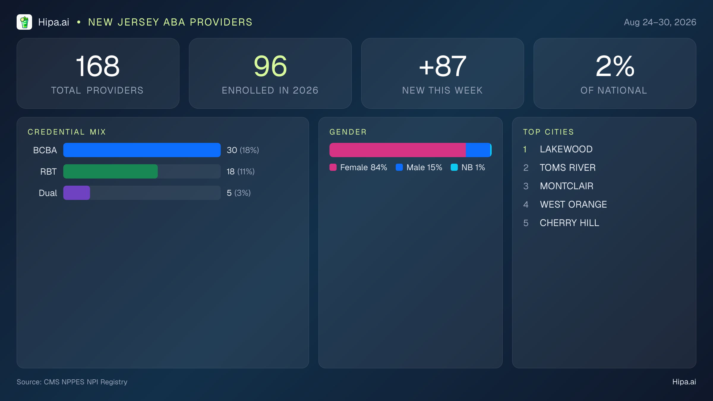 New Jersey Behavioral Health Workforce Report for August 2026 (Aug 24–30) | 168 Registered Providers — infographic showing key NPI registry statistics for behavioral health providers
