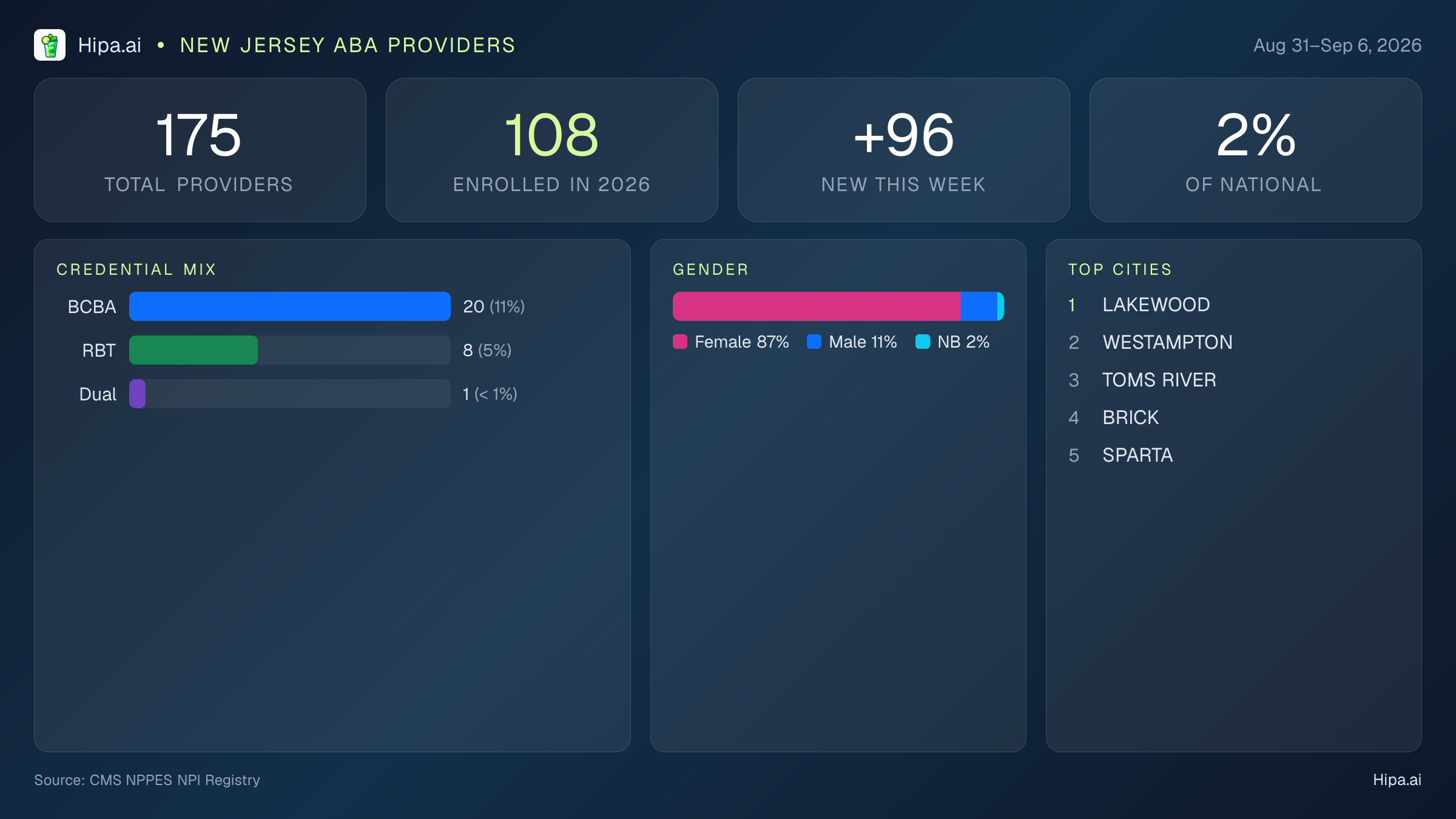 New Jersey Behavioral Health Workforce Report for September 2026 (Aug 31–Sep 6) | 175 Registered Providers — infographic showing key NPI registry statistics for behavioral health providers