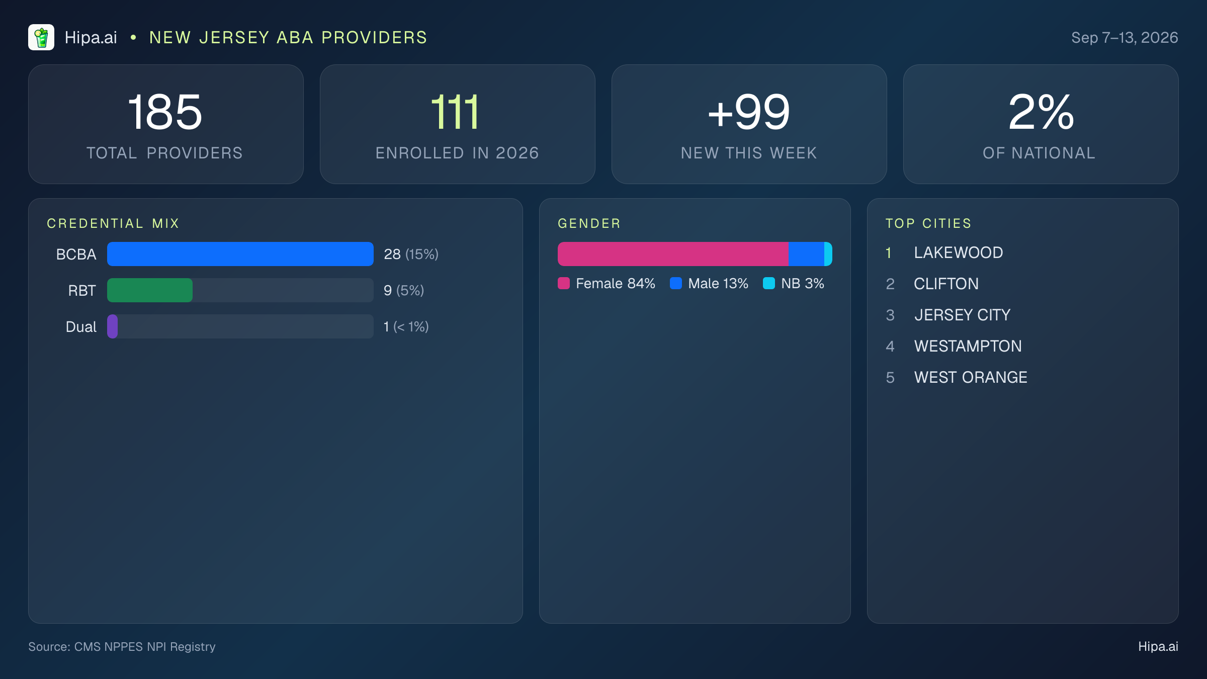 New Jersey Behavioral Health Workforce Report for September 2026 (Sep 7–13) | 185 Registered Providers — infographic showing key NPI registry statistics for behavioral health providers